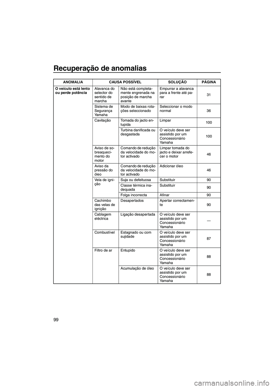 YAMAHA SVHO 2009  Manual de utilização (in Portuguese) Recuperação de anomalias
99
O veículo está lento 
ou perde potênciaAlavanca do 
selector do 
sentido de 
marchaNão está completa-
mente engrenada na 
posição de marcha 
avanteEmpurrar a alava
