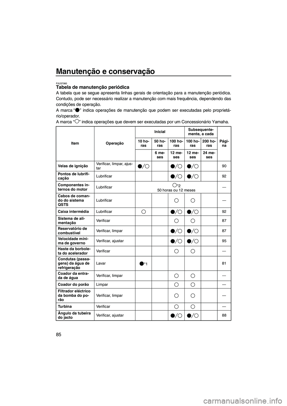 YAMAHA SVHO 2009  Manual de utilização (in Portuguese) Manutenção e conservação
85
PJU37060Tabela de manutenção periódica 
A tabela que se segue apresenta linhas gerais de orientação para a manutenção periódica.
Contudo, pode ser necessário r