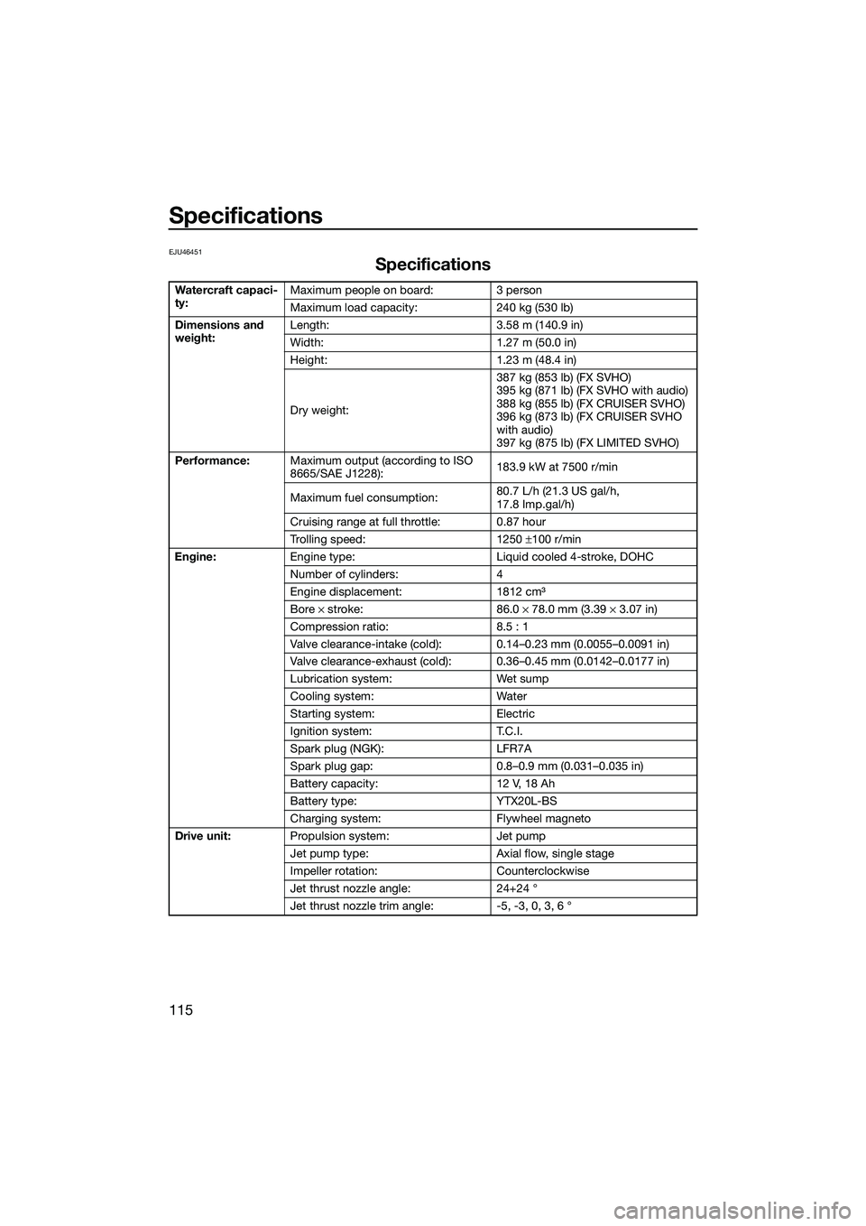 YAMAHA FX SVHO 2022  Owners Manual Specifications
115
EJU46451
Specifications
Watercraft capaci-
ty:Maximum people on board: 3 person
Maximum load capacity: 240 kg (530 lb)
Dimensions and 
weight: Length: 3.58 m (140.9 in)
Width: 1.27 