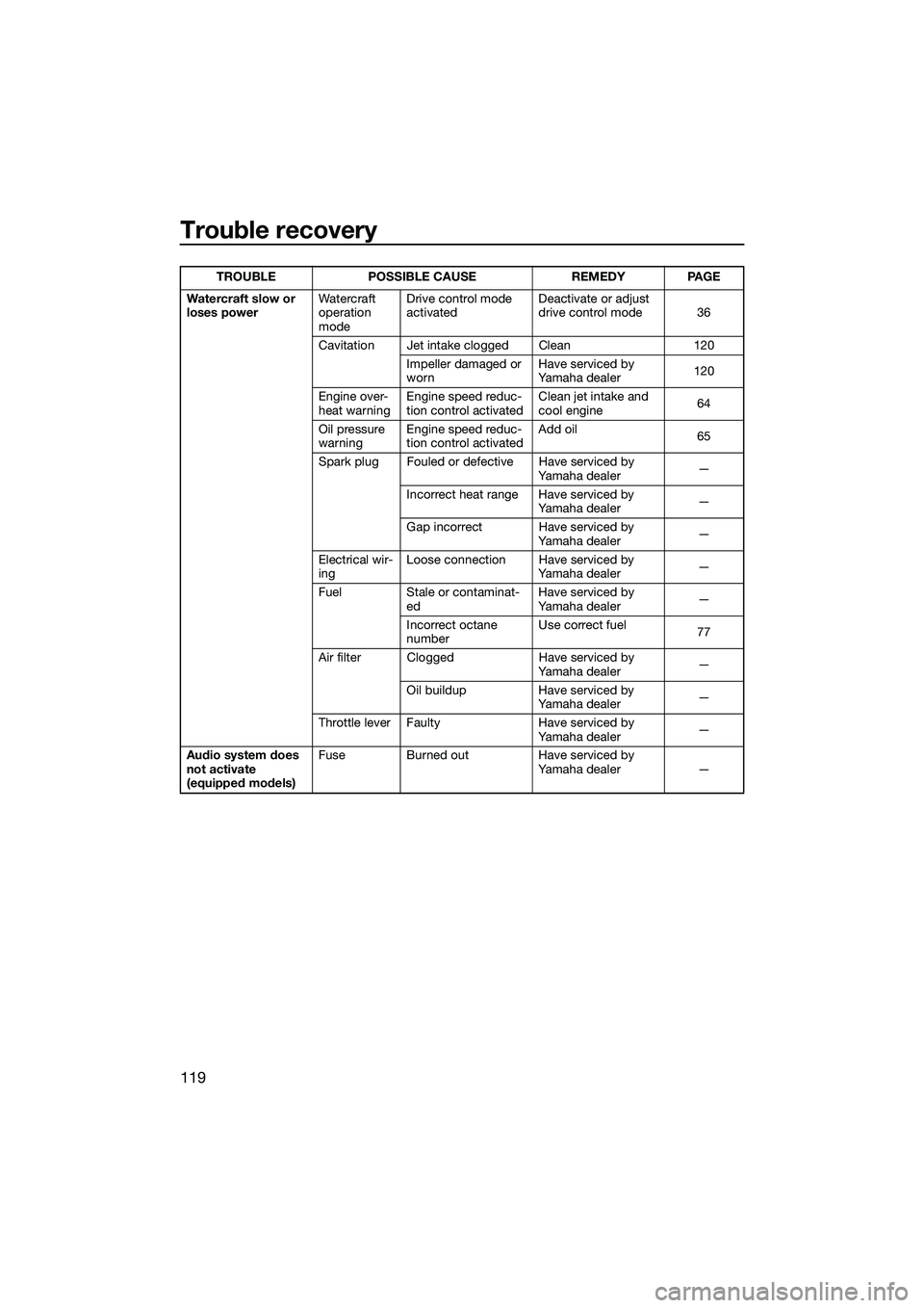 YAMAHA FX SVHO 2022  Owners Manual Trouble recovery
119
Watercraft slow or 
loses powerWatercraft 
operation 
modeDrive control mode 
activated
Deactivate or adjust 
drive control mode 36
Cavitation Jet intake clogged Clean 120 Impelle