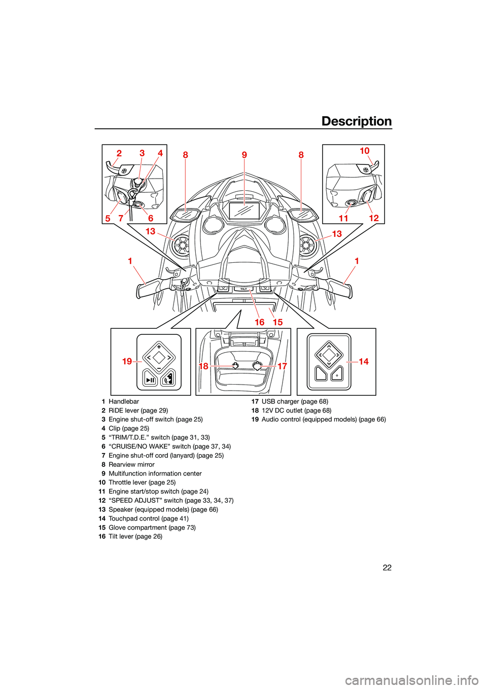 YAMAHA FX SVHO 2022 Owners Manual Description
22
TILT
1
2
1112
18
1718 10
3
6 13
9
4
5
1516
1
1714
88
13
7
19
1 Handlebar
2 RiDE lever (page 29)
3 Engine shut-off switch (page 25)
4 Clip (page 25)
5 “TRIM/T.D.E.” switch (page 31, YAMAHA FX SVHO 2022 Owners Manual Description
22
TILT
1
2
1112
18
1718 10
3
6 13
9
4
5
1516
1
1714
88
13
7
19
1 Handlebar
2 RiDE lever (page 29)
3 Engine shut-off switch (page 25)
4 Clip (page 25)
5 “TRIM/T.D.E.” switch (page 31,
