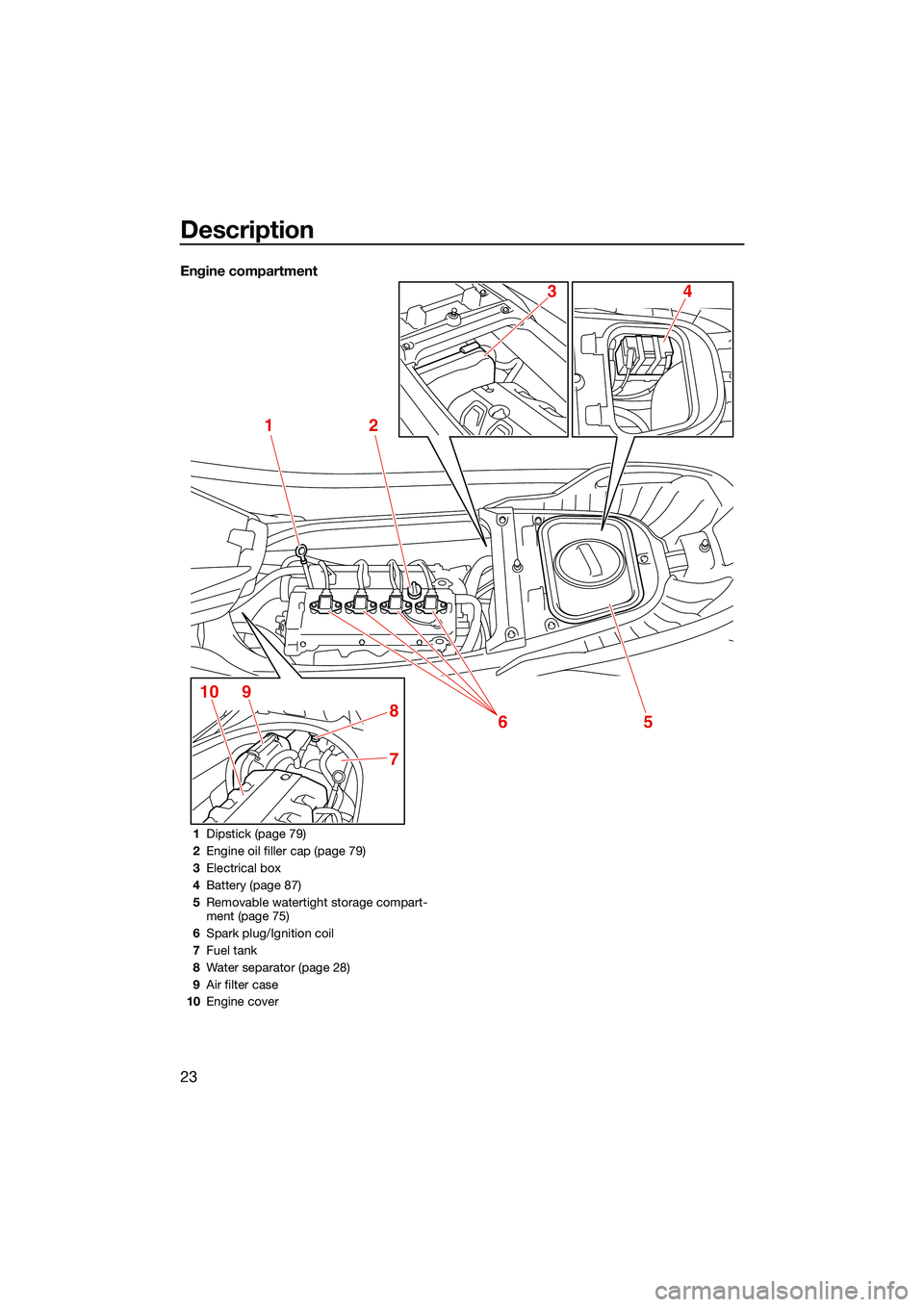 YAMAHA FX SVHO 2022  Owners Manual Description
23
Engine compartment
12
5
7
8
9106
43
1Dipstick (page 79)
2 Engine oil filler cap (page 79)
3 Electrical box
4 Battery (page 87)
5 Removable watertight storage compart-
ment (page 75)
6 S