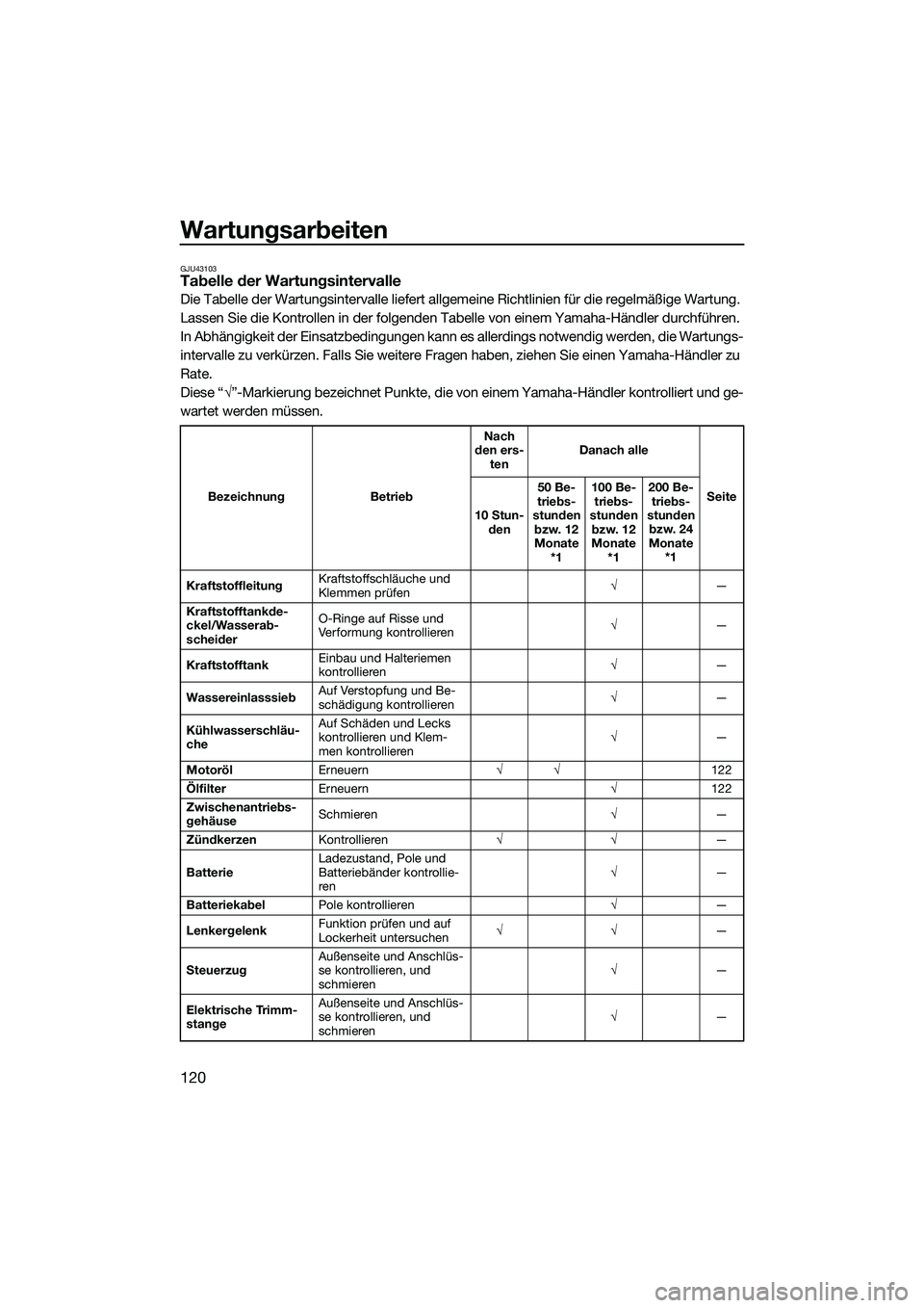 YAMAHA FX SVHO 2022  Betriebsanleitungen (in German) Wartungsarbeiten
120
GJU43103Tabelle der Wartungsintervalle
Die Tabelle der Wartungsintervalle liefert allgemeine Richtlinien für die regelmäßige Wartung. 
Lassen Sie die Kontrollen in der folgende