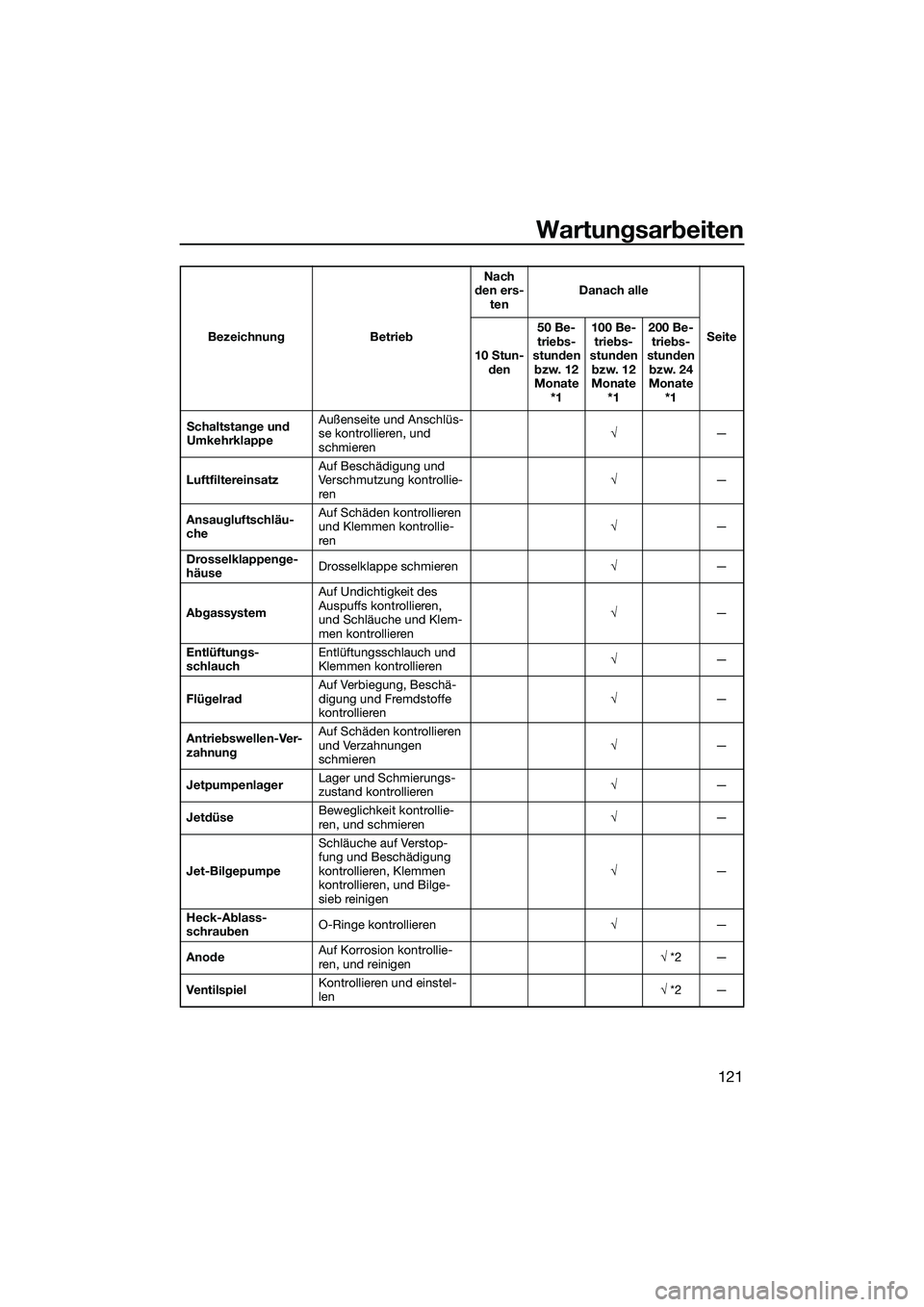 YAMAHA FX SVHO 2022  Betriebsanleitungen (in German) Wartungsarbeiten
121
Schaltstange und 
Umkehrklappe Außenseite und Anschlüs-
se kontrollieren, und 
schmieren

—
Luftfiltereinsatz Auf Beschädigung und 
Verschmutzung kontrollie-
ren 
—
A
