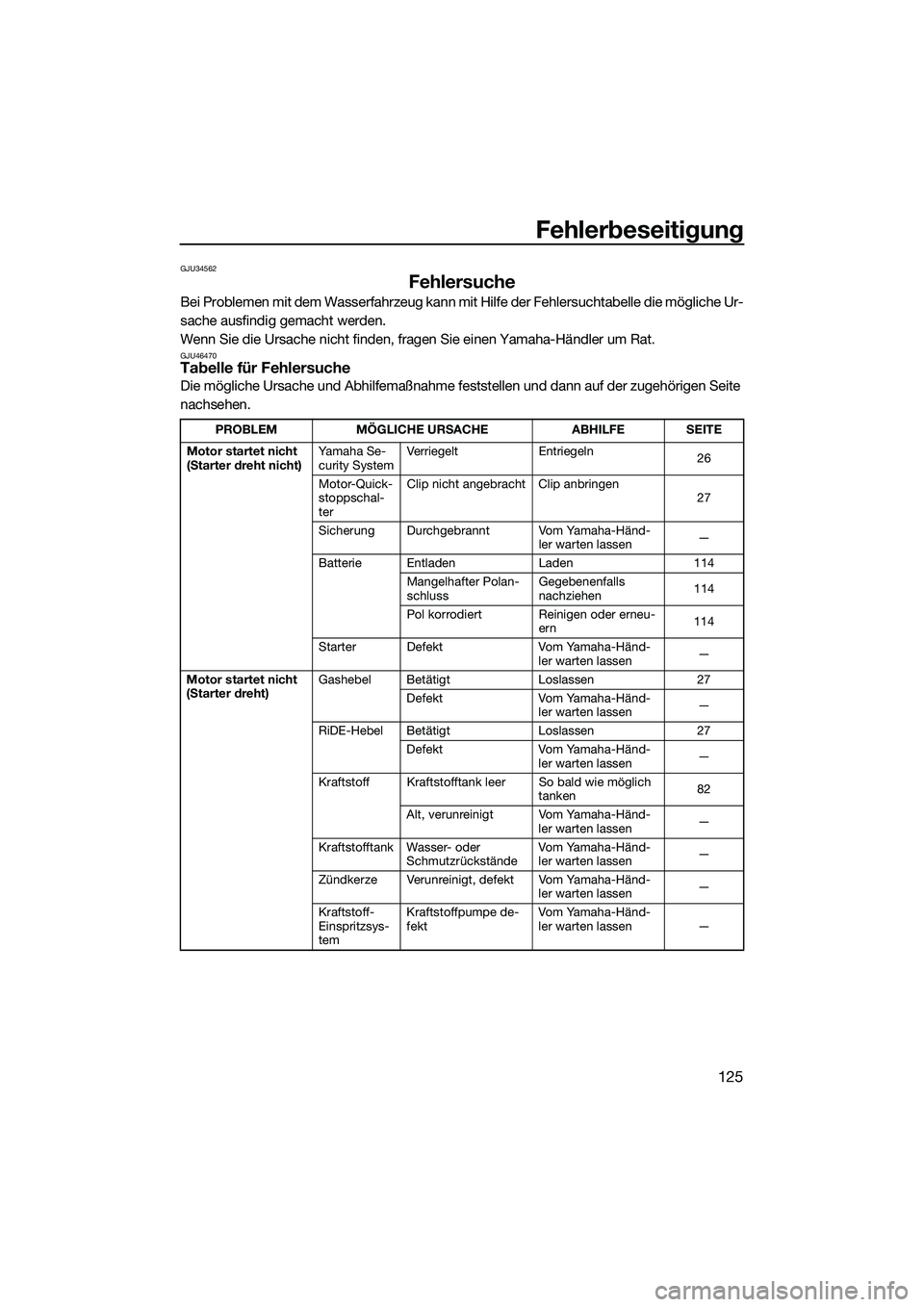 YAMAHA FX SVHO 2022  Betriebsanleitungen (in German) Fehlerbeseitigung
125
GJU34562
Fehlersuche
Bei Problemen mit dem Wasserfahrzeug kann mit Hilfe der Fehlersuchtabelle die mögliche Ur-
sache ausfindig gemacht werden.
Wenn Sie die Ursache nicht finden