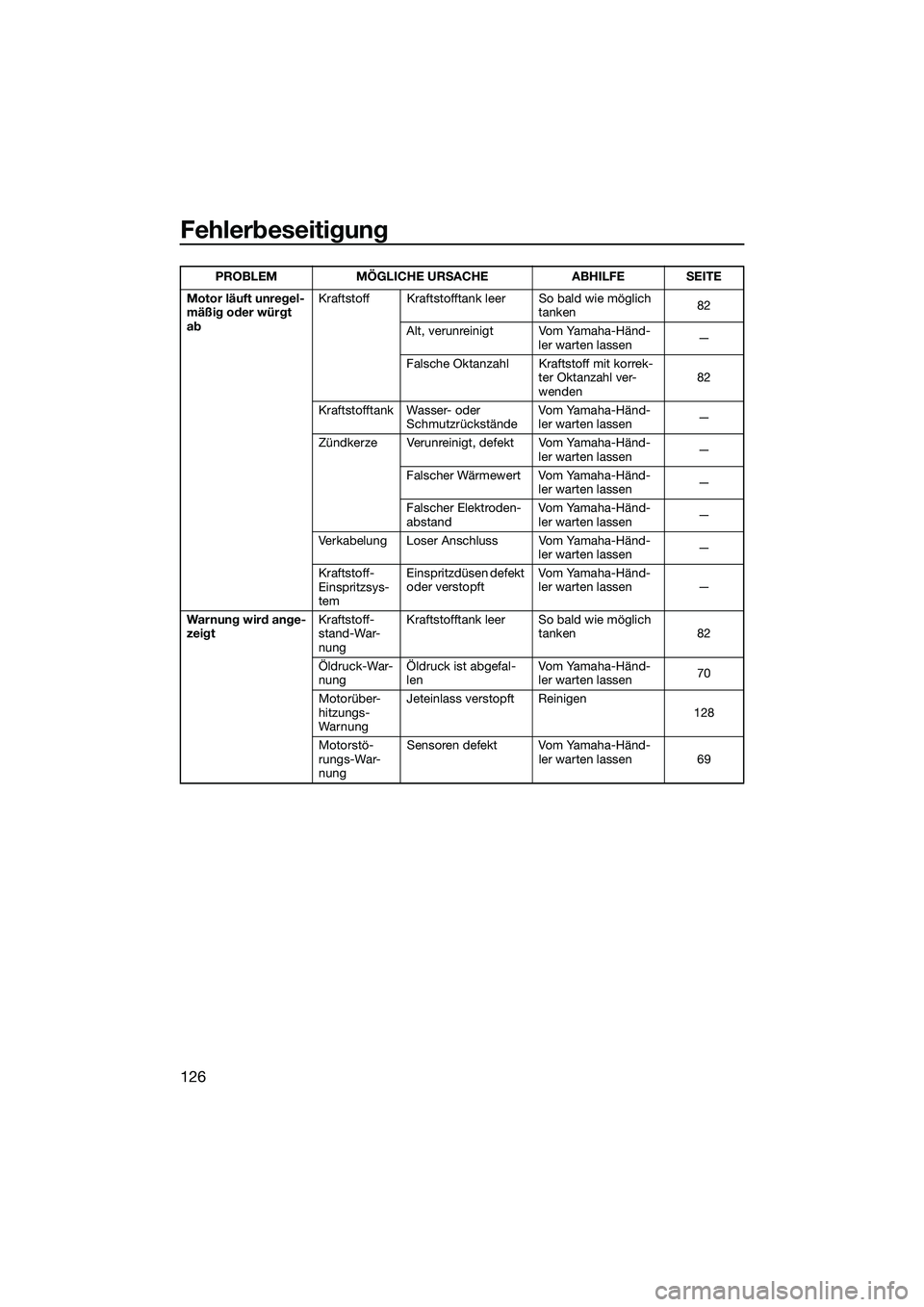 YAMAHA FX SVHO 2022  Betriebsanleitungen (in German) Fehlerbeseitigung
126
Motor läuft unregel-
mäßig oder würgt 
abKraftstoff Kraftstofftank leer So bald wie möglich 
tanken82
Alt, verunreinigt Vom Yamaha-Händ- ler warten lassen —
Falsche Oktan
