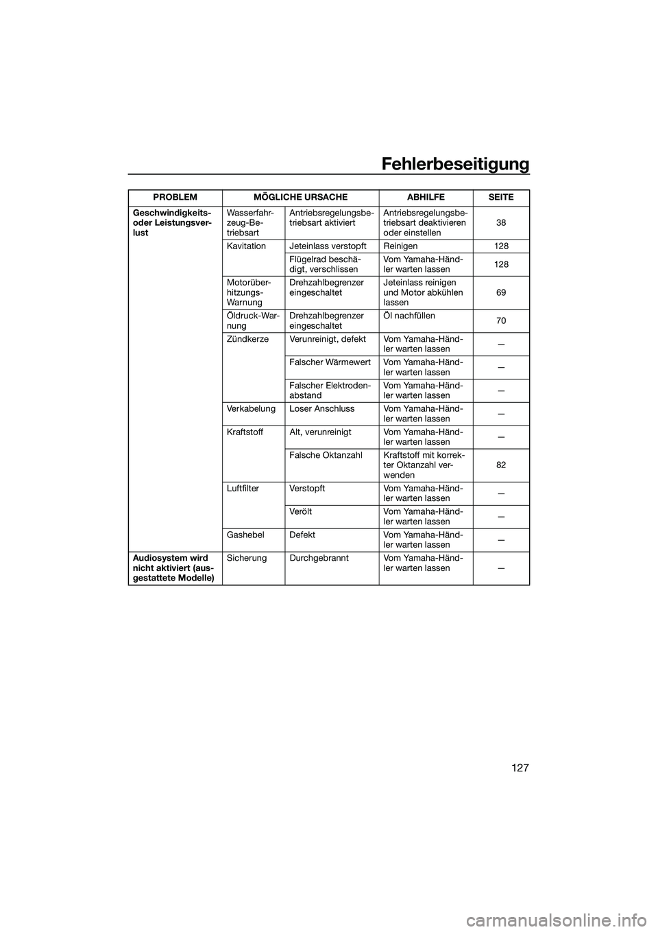 YAMAHA FX SVHO 2022  Betriebsanleitungen (in German) Fehlerbeseitigung
127
Geschwindigkeits- 
oder Leistungsver-
lustWasserfahr-
zeug-Be-
triebsartAntriebsregelungsbe-
triebsart aktiviert
Antriebsregelungsbe-
triebsart deaktivieren 
oder einstellen 38
K