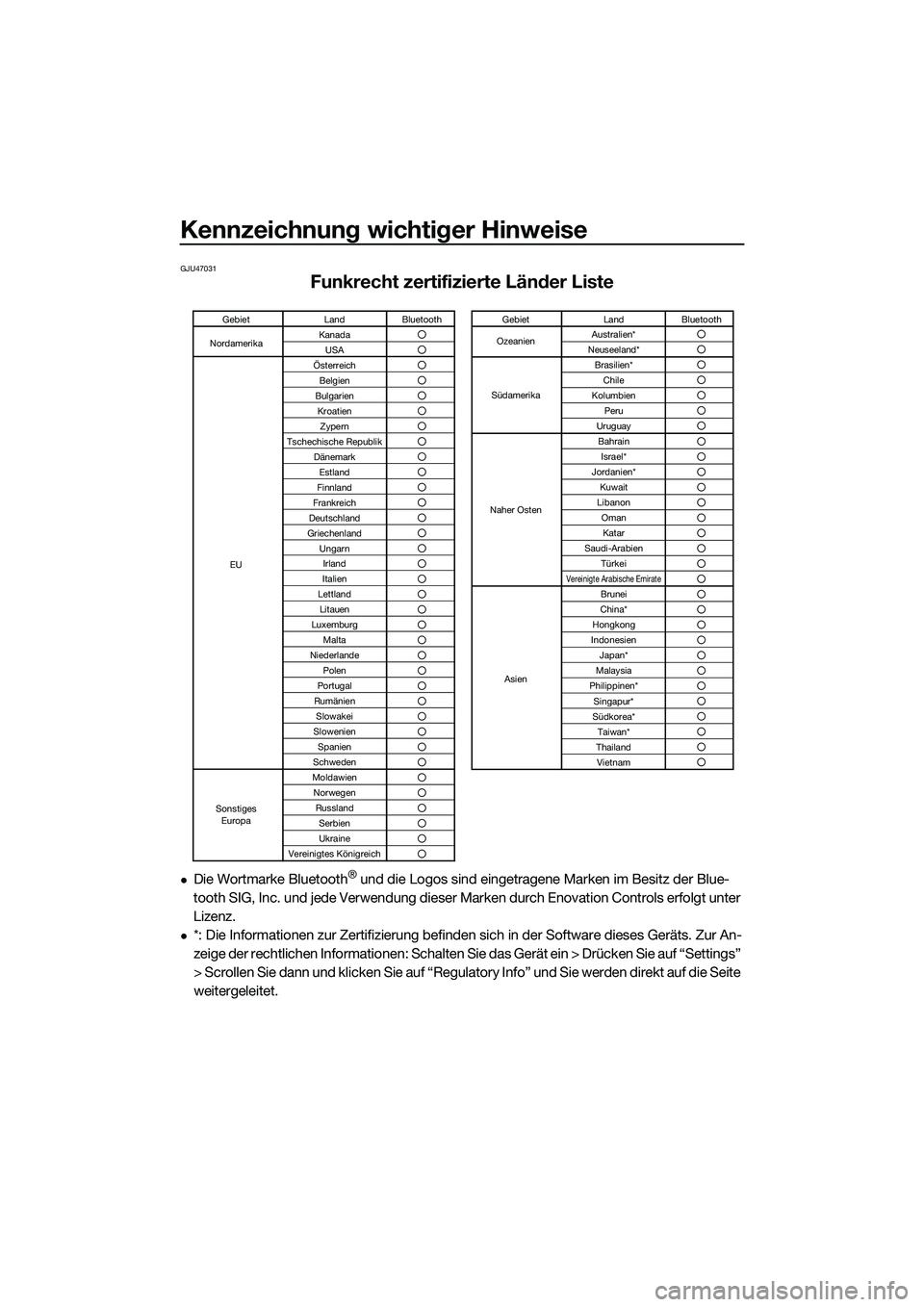 YAMAHA FX SVHO 2022  Betriebsanleitungen (in German) Kennzeichnung wichtiger Hinweise
GJU47031
Funkrecht zertifizierte Länder Liste
Die Wortmarke Bluetooth® und die Logos sind eingetragene Marken im Besitz der Blue-
tooth SIG, Inc. und jede Verwend