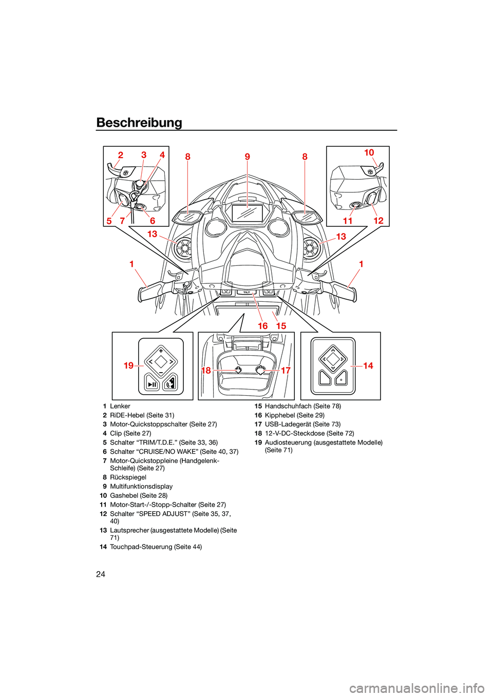 YAMAHA FX SVHO 2022  Betriebsanleitungen (in German) Beschreibung
24
TILT
1
2
1112
18
1718 10
3
6 13
9
4
5
1516
1
1714
88
13
7
19
1 Lenker
2 RiDE-Hebel (Seite 31)
3 Motor-Quickstoppschalter (Seite 27)
4 Clip (Seite 27)
5 Schalter “TRIM/T.D.E.” (Seit