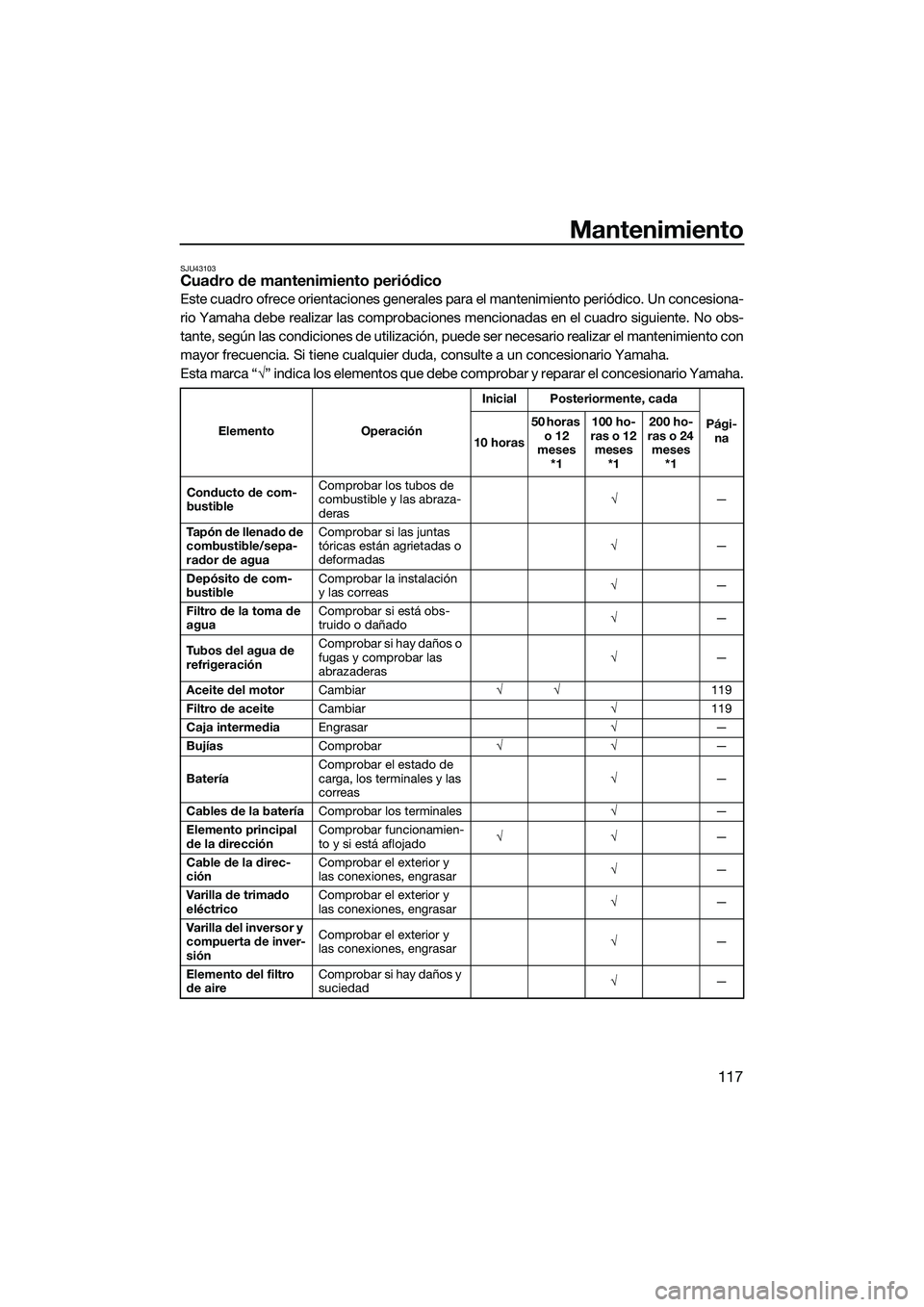 YAMAHA FX SVHO 2022  Manuale de Empleo (in Spanish) Mantenimiento
117
SJU43103Cuadro de mantenimiento periódico
Este cuadro ofrece orientaciones generales para el mantenimiento periódico. Un concesiona-
rio Yamaha debe realizar las comprobaciones men