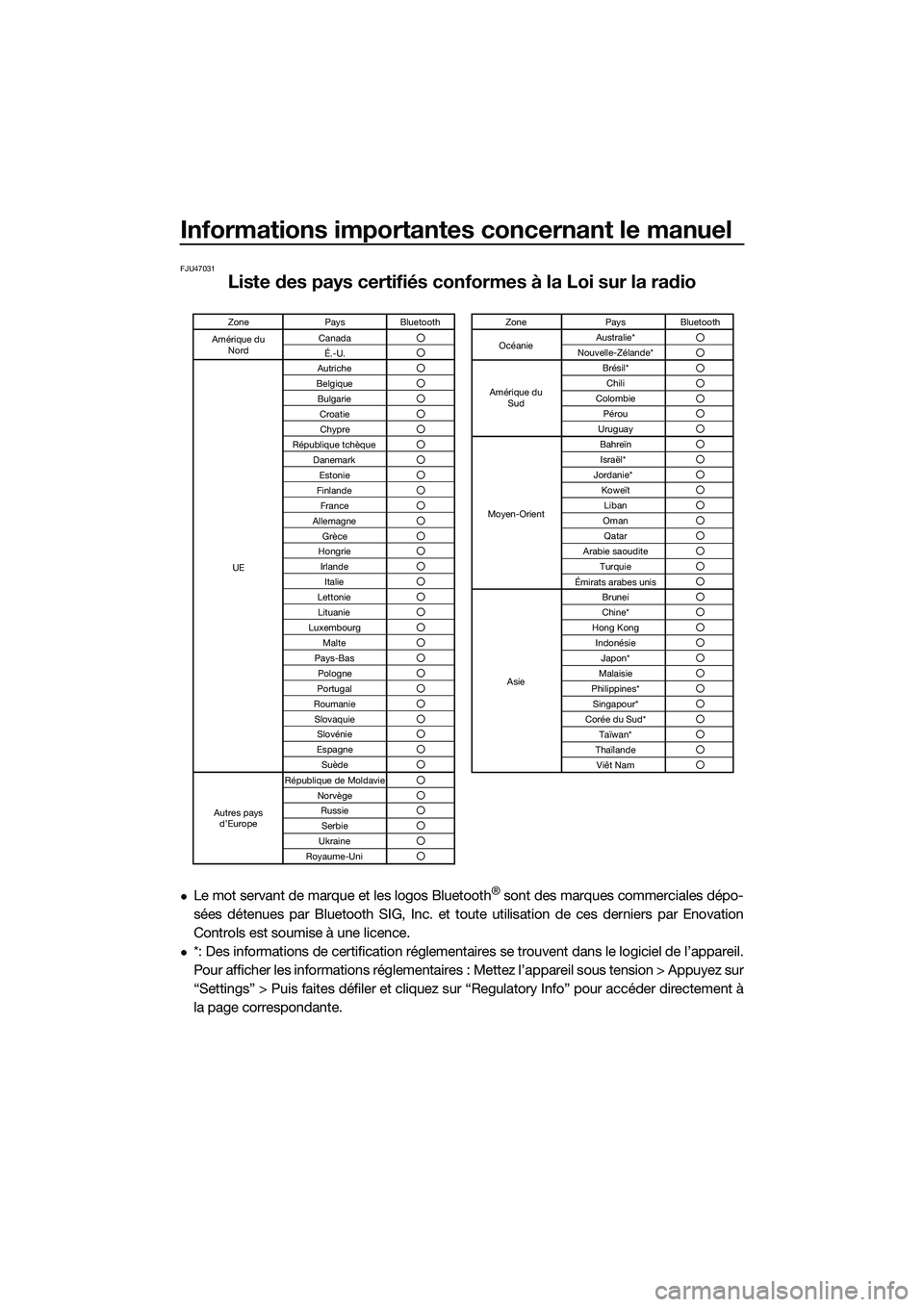 YAMAHA FX SVHO 2022  Notices Demploi (in French) Informations importantes concernant le manuel
FJU47031
Liste des pays certifiés conformes à la Loi sur la radio
Le mot servant de marque et les logos Bluetooth® sont des marques commerciales dé