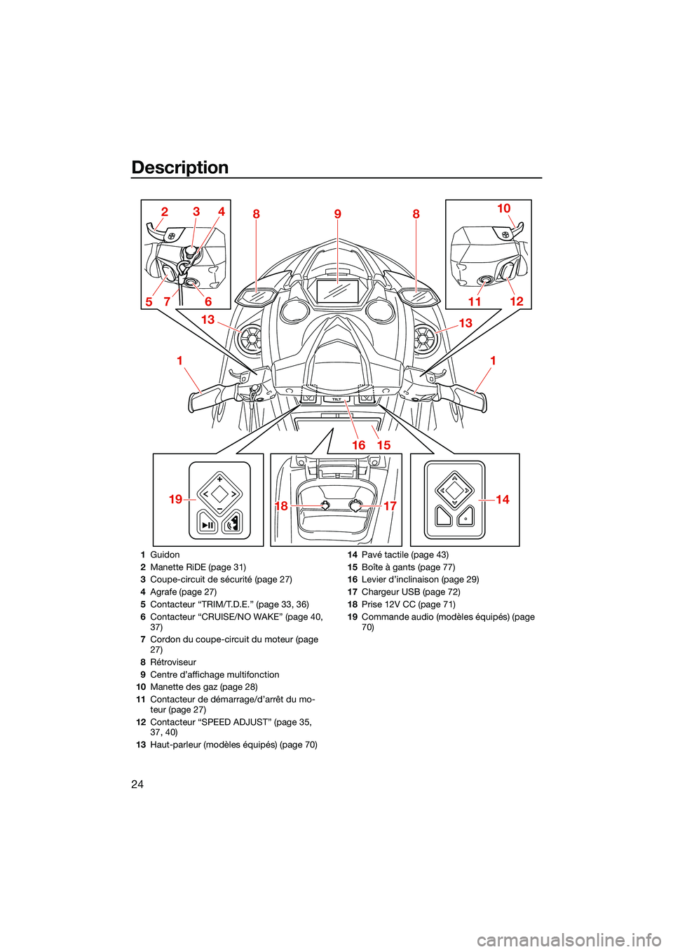 YAMAHA FX SVHO 2022  Notices Demploi (in French) Description
24
TILT
1
2
1112
18
1718 10
3
6 13
9
4
5
1516
1
1714
88
13
7
19
1 Guidon
2 Manette RiDE (page 31)
3 Coupe-circuit de sécurité (page 27)
4 Agrafe (page 27)
5 Contacteur “TRIM/T.D.E.” 