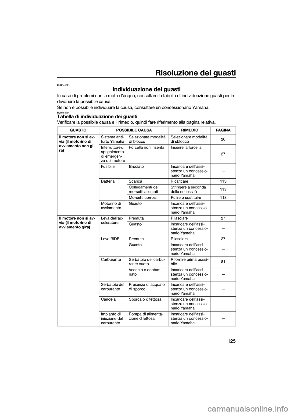 YAMAHA FX SVHO 2022  Manuale duso (in Italian) Risoluzione dei guasti
125
HJU34562
Individuazione dei guasti
In caso di problemi con la moto d’acqua, consultare la tabella di individuazione guasti per in-
dividuare la possibile causa.
Se non è 