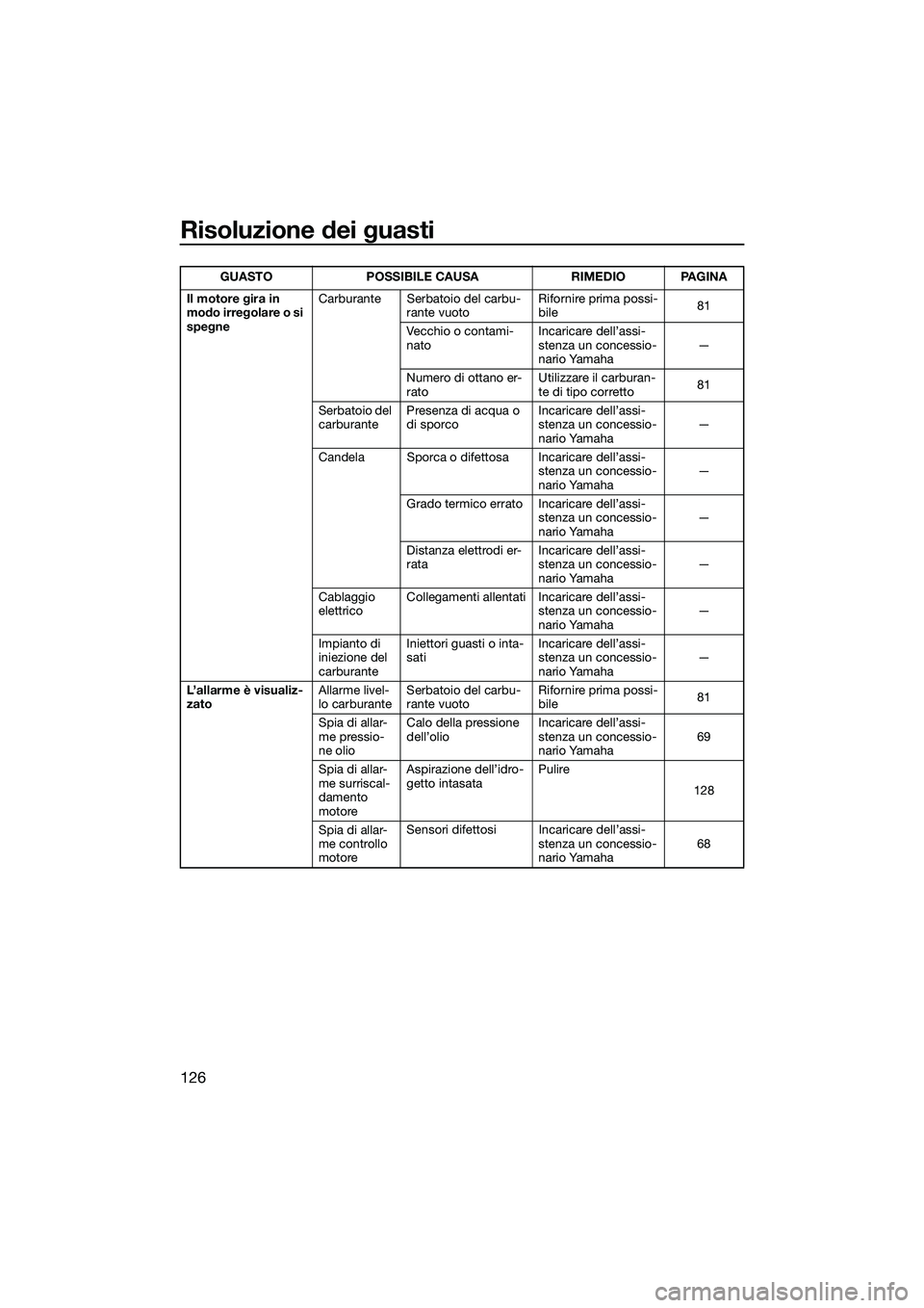 YAMAHA FX SVHO 2022  Manuale duso (in Italian) Risoluzione dei guasti
126
Il motore gira in 
modo irregolare o si 
spegneCarburante Serbatoio del carbu-
rante vuoto Rifornire prima possi-
bile
81
Vecchio o contami-
nato Incaricare dell’assi-
ste