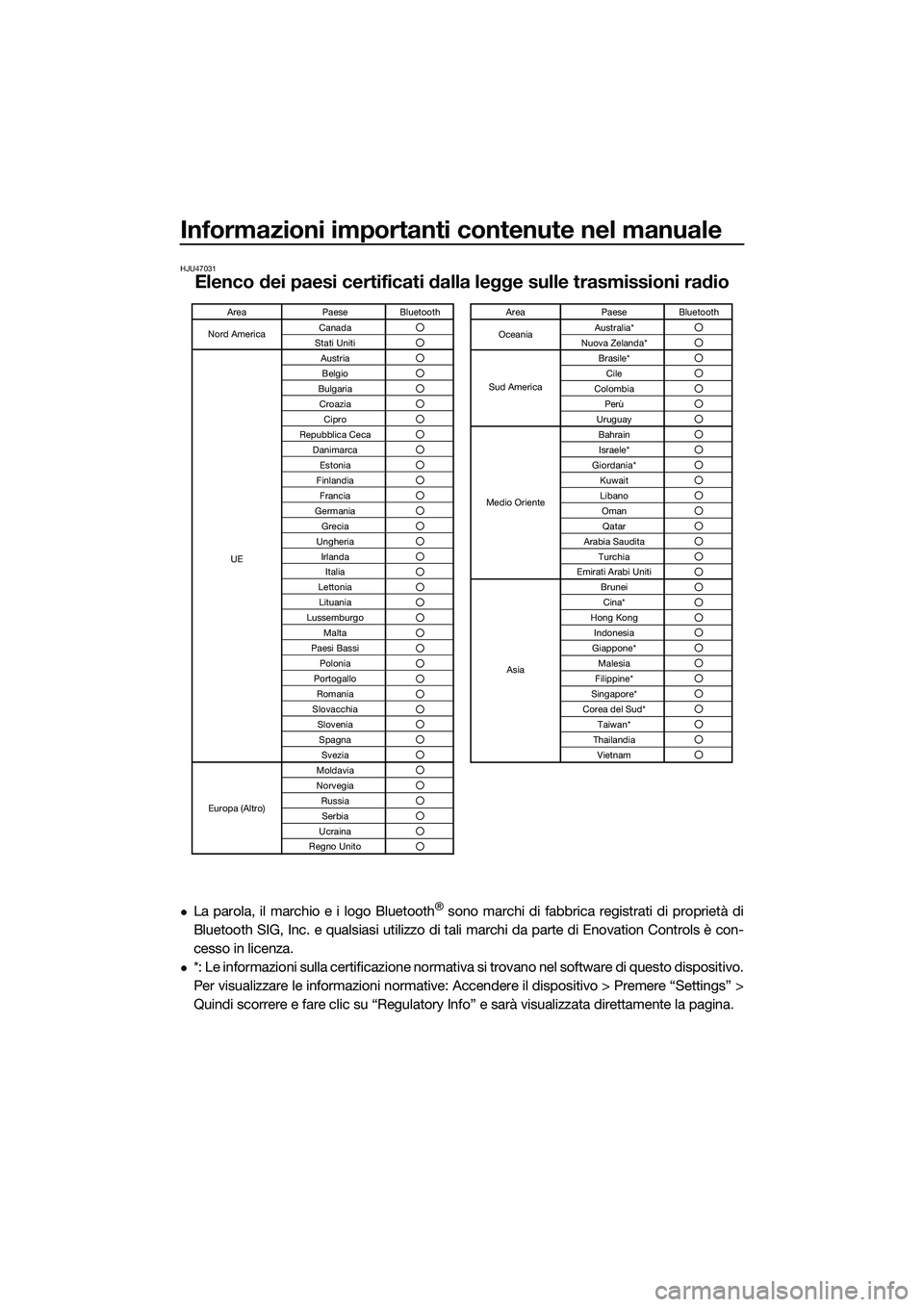 YAMAHA FX SVHO 2022  Manuale duso (in Italian) Informazioni importanti contenute nel manuale
HJU47031
Elenco dei paesi certificati dalla legge sulle trasmissioni radio
La parola, il marchio e i logo Bluetooth® sono marchi di fabbrica registrat