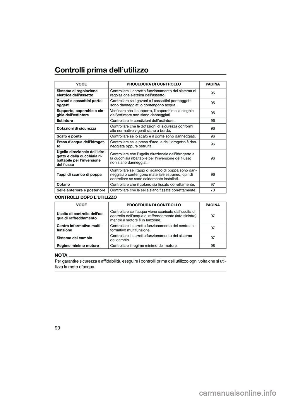 YAMAHA FX SVHO 2022  Manuale duso (in Italian) Controlli prima dell’utilizzo
90
CONTROLLI DOPO L’UTILIZZO
NOTA
Per garantire sicurezza e affidabilità, eseguire i controlli prima dell’utilizzo ogni volta che si uti-
lizza la moto d’acqua.
