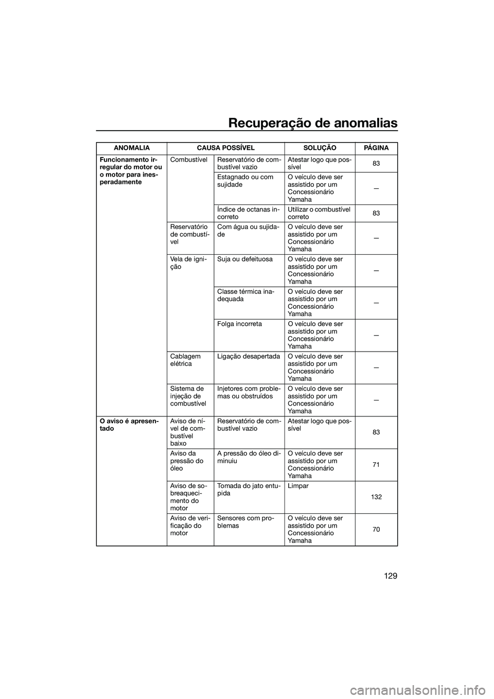 YAMAHA FX SVHO 2022 Manual de utilização (in Portuguese) Recuperação de anomalias
129
Funcionamento ir-
regular do motor ou
o motor para ines-
peradamenteCombustível Reservatório de com-
bustível vazio Atestar logo que pos-
sível
83
Estagnado ou com YAMAHA FX SVHO 2022 Manual de utilização (in Portuguese) Recuperação de anomalias
129
Funcionamento ir-
regular do motor ou
o motor para ines-
peradamenteCombustível Reservatório de com-
bustível vazio Atestar logo que pos-
sível
83
Estagnado ou com