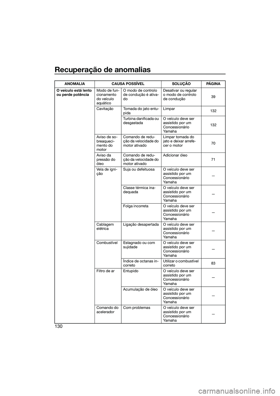 YAMAHA FX SVHO 2022 Manual de utilização (in Portuguese) Recuperação de anomalias
130
O veículo está lento
ou perde potênciaModo de fun-
cionamento
do veículo
aquáticoO modo de controlo
de condução é ativa-
do
Desativar ou regular
o modo de c YAMAHA FX SVHO 2022 Manual de utilização (in Portuguese) Recuperação de anomalias
130
O veículo está lento
ou perde potênciaModo de fun-
cionamento
do veículo
aquáticoO modo de controlo
de condução é ativa-
do
Desativar ou regular
o modo de c