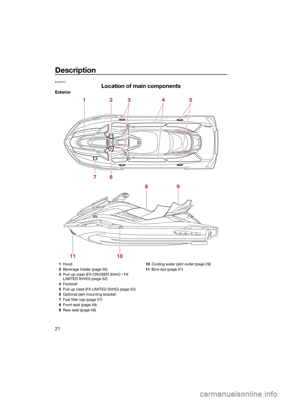 YAMAHA FX SVHO 2021 Owners Manual Description
21
EJU31012
Location of main components
Exterior
1
7
89
1011
6
2345
1Hood
2 Beverage holder (page 55)
3 Pull-up cleat (FX CRUISER SVHO / FX 
LIMITED SVHO) (page 52)
4 Footwell
5 Pull-up cl