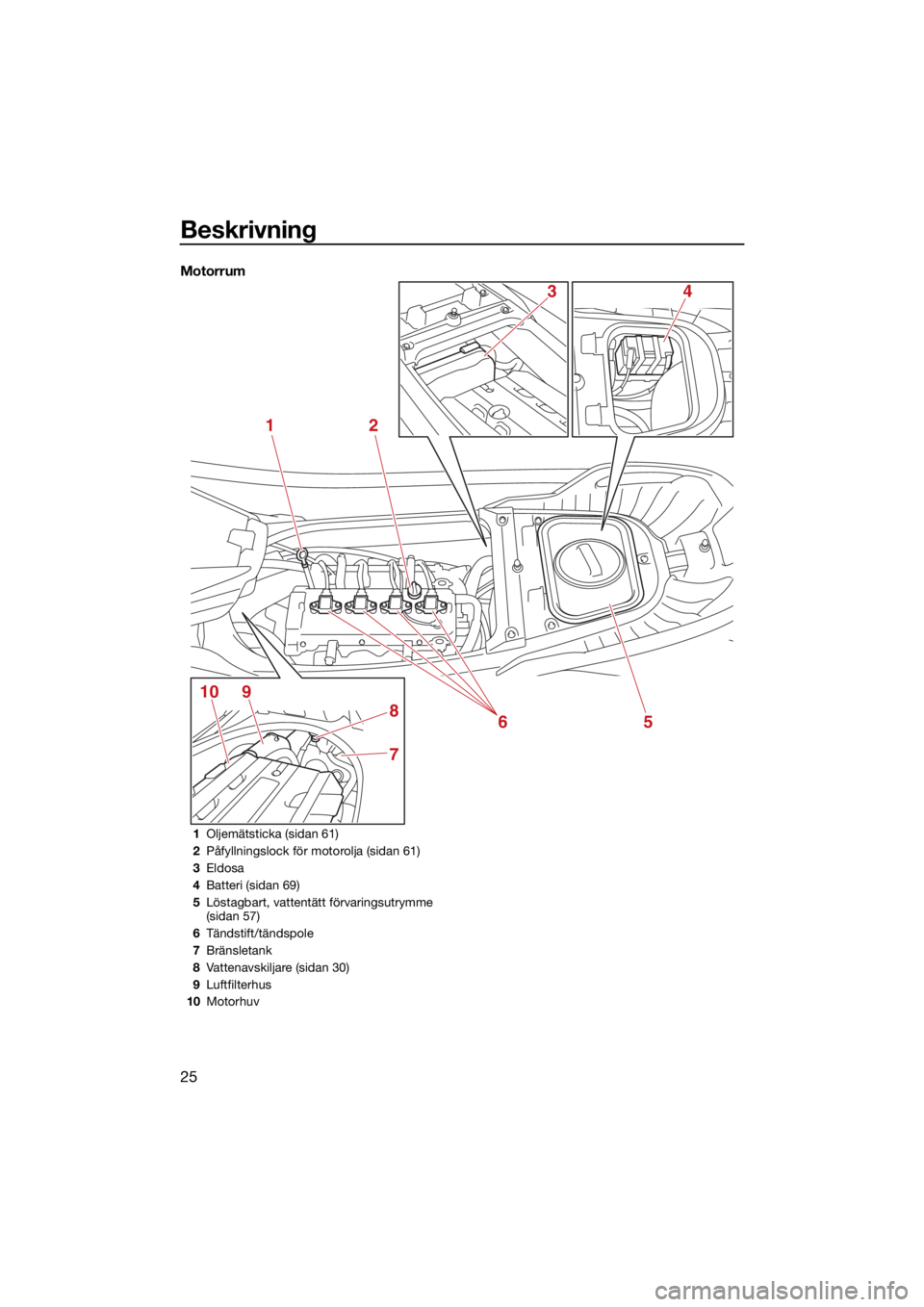 YAMAHA FX SVHO 2021 Bruksanvisningar (in Swedish) Beskrivning
25
Motorrum
12
5
7
8
9106
43
1Oljemätsticka (sidan 61)
2 Påfyllningslock för motorolja (sidan 61)
3 Eldosa
4 Batteri (sidan 69)
5 Löstagbart, vattentätt förvaringsutrymme
(sidan 57) YAMAHA FX SVHO 2021 Bruksanvisningar (in Swedish) Beskrivning
25
Motorrum
12
5
7
8
9106
43
1Oljemätsticka (sidan 61)
2 Påfyllningslock för motorolja (sidan 61)
3 Eldosa
4 Batteri (sidan 69)
5 Löstagbart, vattentätt förvaringsutrymme
(sidan 57)