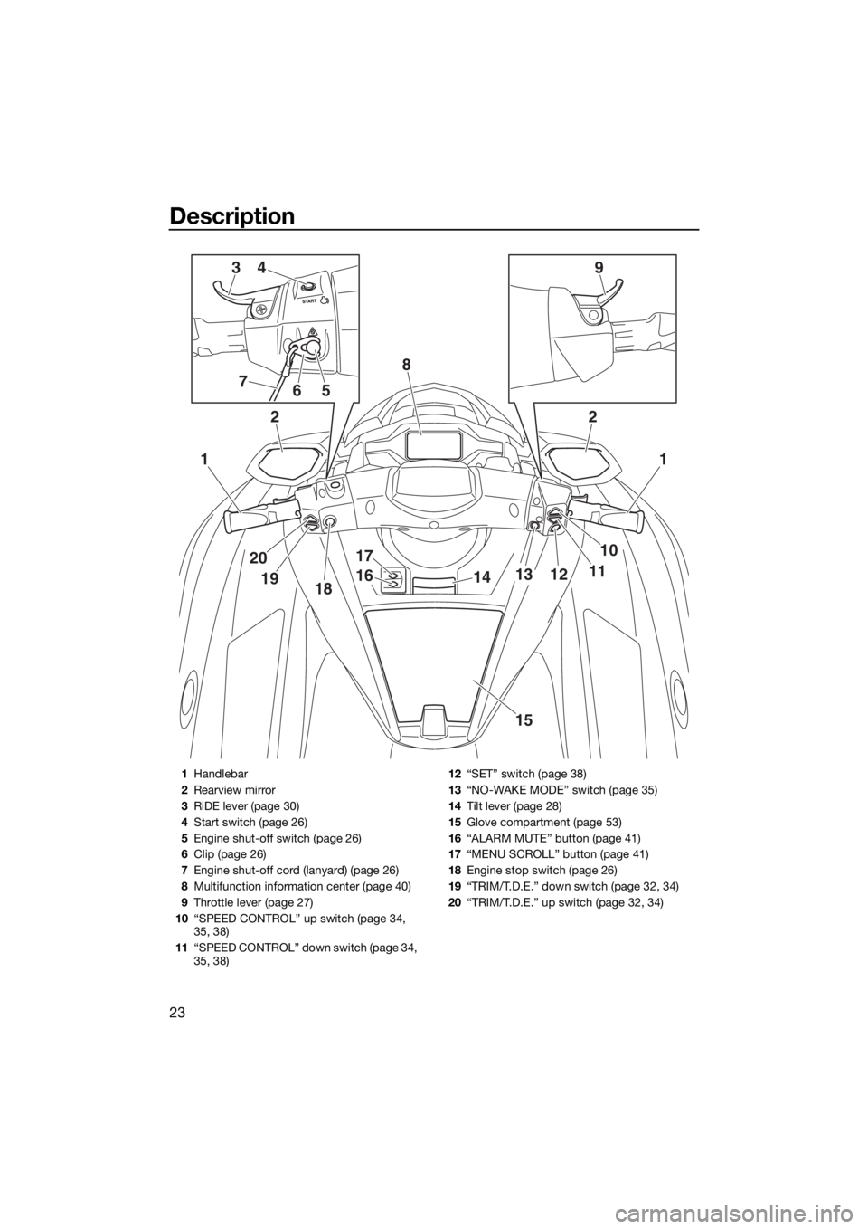YAMAHA FX SVHO 2020 Owners Manual Description
23
1
2
1
10
111213
20
1918
17
1614
15
2
8
394
567
1Handlebar
2Rearview mirror
3RiDE lever (page 30)
4Start switch (page 26)
5Engine shut-off switch (page 26)
6Clip (page 26)
7Engine shut-o YAMAHA FX SVHO 2020 Owners Manual Description
23
1
2
1
10
111213
20
1918
17
1614
15
2
8
394
567
1Handlebar
2Rearview mirror
3RiDE lever (page 30)
4Start switch (page 26)
5Engine shut-off switch (page 26)
6Clip (page 26)
7Engine shut-o