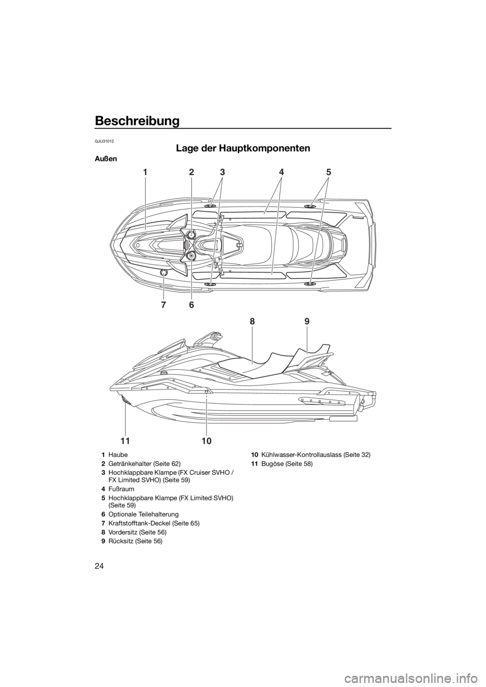 YAMAHA FX SVHO 2020  Betriebsanleitungen (in German) Beschreibung
24
GJU31012
Lage der Hauptkomponenten
Außen
1
7
89
1011
6
2345
1Haube
2Getränkehalter (Seite 62)
3Hochklappbare Klampe (FX Cruiser SVHO / 
FX Limited SVHO) (Seite 59)
4Fußraum
5Hochkla