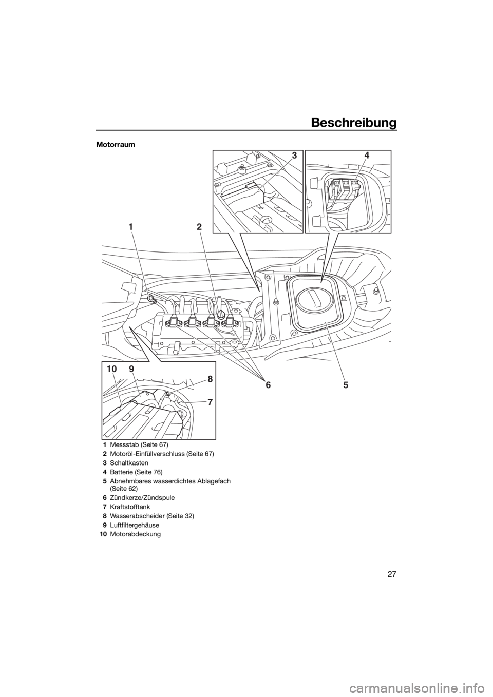 YAMAHA FX SVHO 2020  Betriebsanleitungen (in German) Beschreibung
27
Motorraum
12
5
7
8
910
6
43
1Messstab (Seite 67)
2Motoröl-Einfüllverschluss (Seite 67)
3Schaltkasten
4Batterie (Seite 76)
5Abnehmbares wasserdichtes Ablagefach 
(Seite 62)
6Zündkerz