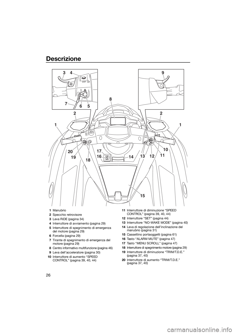 YAMAHA FX SVHO 2020  Manuale duso (in Italian) Descrizione
26
1
2
1
10
111213
20
1918
17
1614
15
2
8
394
567
1Manubrio
2Specchio retrovisore
3Leva RiDE (pagina 34)
4Interruttore di avviamento (pagina 29)
5Interruttore di spegnimento di emergenza 
