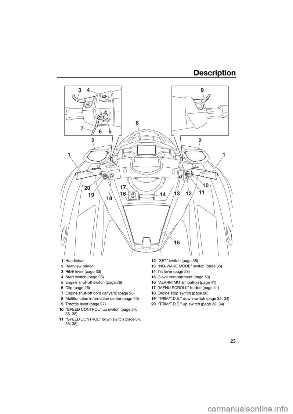 YAMAHA FX SVHO 2019  Owners Manual Description
23
1
2
1
10
111213
20
1918
17
1614
15
2
8
394
567
1Handlebar
2Rearview mirror
3RiDE lever (page 30)
4Start switch (page 26)
5Engine shut-off switch (page 26)
6Clip (page 26)
7Engine shut-o