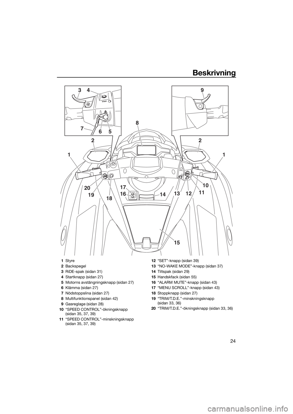 YAMAHA FX SVHO 2019  Bruksanvisningar (in Swedish) Beskrivning
24
1
2
1
10
111213
20
1918
17
1614
15
2
8
394
567
1Styre
2Backspegel
3RiDE-spak (sidan 31)
4Startknapp (sidan 27)
5Motorns avstängningsknapp (sidan 27)
6Klämma (sidan 27)
7Nödstoppslina
