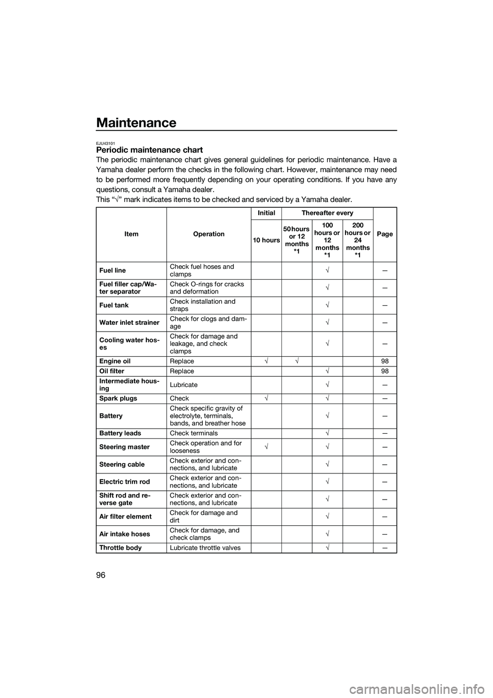 YAMAHA FX SVHO 2015 Owners Manual Maintenance
96
EJU43101Periodic maintenance chart
The periodic maintenance chart gives general guidelines for periodic maintenance. Have a
Yamaha dealer perform the checks in the following chart. Howe YAMAHA FX SVHO 2015 Owners Manual Maintenance
96
EJU43101Periodic maintenance chart
The periodic maintenance chart gives general guidelines for periodic maintenance. Have a
Yamaha dealer perform the checks in the following chart. Howe