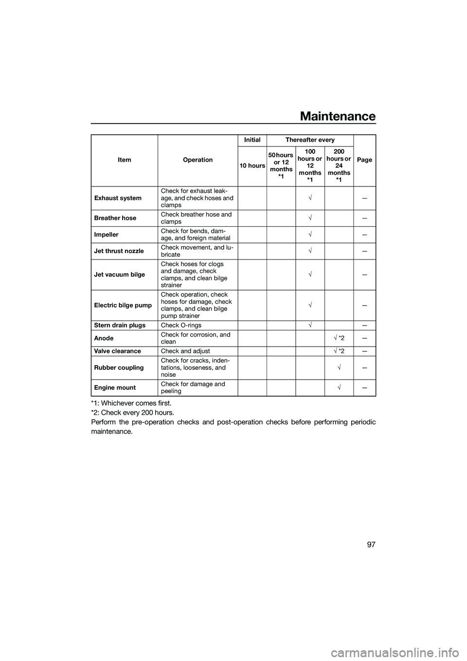YAMAHA FX SVHO 2015 Owners Manual Maintenance
97
*1: Whichever comes first.
*2: Check every 200 hours.
Perform the pre-operation checks and post-operation checks before performing periodic
maintenance.
Exhaust systemCheck for exhaust YAMAHA FX SVHO 2015 Owners Manual Maintenance
97
*1: Whichever comes first.
*2: Check every 200 hours.
Perform the pre-operation checks and post-operation checks before performing periodic
maintenance.
Exhaust systemCheck for exhaust