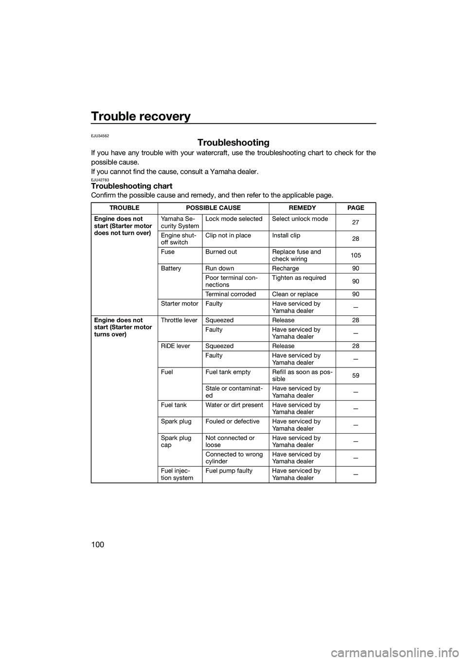 YAMAHA FX SVHO 2015 Owners Manual Trouble recovery
100
EJU34562
Troubleshooting
If you have any trouble with your watercraft, use the troubleshooting chart to check for the
possible cause.
If you cannot find the cause, consult a Yamah YAMAHA FX SVHO 2015 Owners Manual Trouble recovery
100
EJU34562
Troubleshooting
If you have any trouble with your watercraft, use the troubleshooting chart to check for the
possible cause.
If you cannot find the cause, consult a Yamah