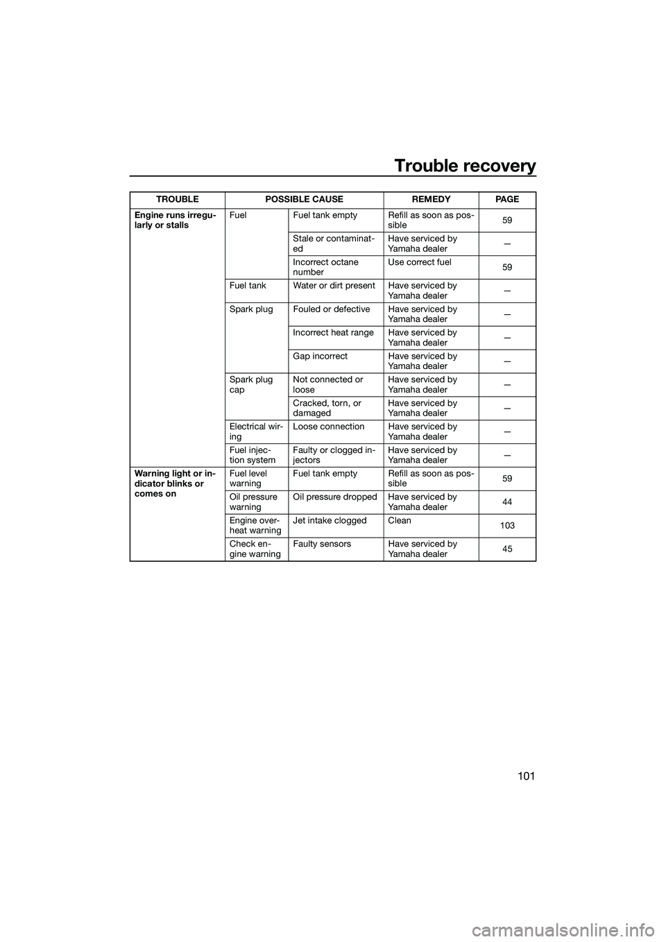 YAMAHA FX SVHO 2015 Owners Manual Trouble recovery
101
Engine runs irregu-
larly or stallsFuel Fuel tank empty Refill as soon as pos-
sible59
Stale or contaminat-
ed Have serviced by
Yamaha dealer
—
Incorrect octane
number Use cor YAMAHA FX SVHO 2015 Owners Manual Trouble recovery
101
Engine runs irregu-
larly or stallsFuel Fuel tank empty Refill as soon as pos-
sible59
Stale or contaminat-
ed Have serviced by
Yamaha dealer
—
Incorrect octane
number Use cor