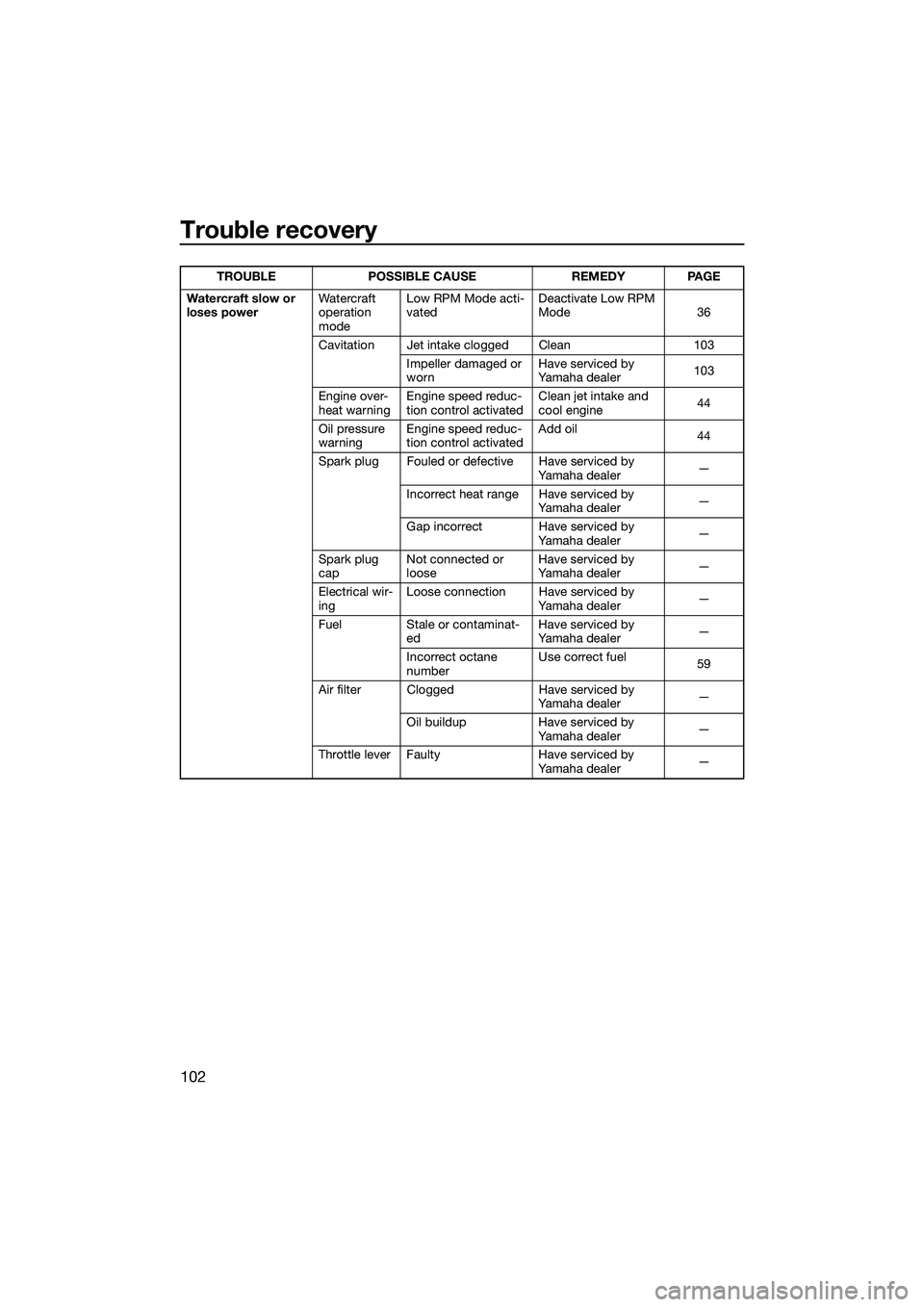 YAMAHA FX SVHO 2015 Owners Manual Trouble recovery
102
Watercraft slow or
loses powerWatercraft
operation
modeLow RPM Mode acti-
vated
Deactivate Low RPM
Mode 36
Cavitation Jet intake clogged Clean 103 Impeller damaged or
worn Ha YAMAHA FX SVHO 2015 Owners Manual Trouble recovery
102
Watercraft slow or
loses powerWatercraft
operation
modeLow RPM Mode acti-
vated
Deactivate Low RPM
Mode 36
Cavitation Jet intake clogged Clean 103 Impeller damaged or
worn Ha