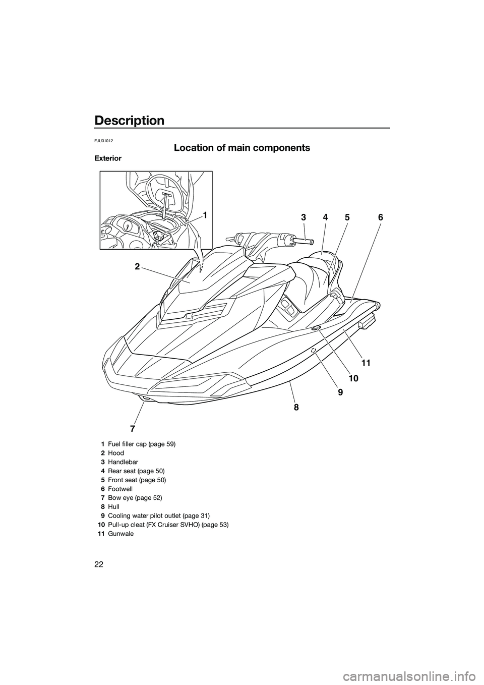 YAMAHA FX SVHO 2015 Owners Manual Description
22
EJU31012
Location of main components
Exterior
7
8
9
10
11
2
34561
1Fuel filler cap (page 59)
2 Hood
3 Handlebar
4 Rear seat (page 50)
5 Front seat (page 50)
6 Footwell
7 Bow eye (page 5 YAMAHA FX SVHO 2015 Owners Manual Description
22
EJU31012
Location of main components
Exterior
7
8
9
10
11
2
34561
1Fuel filler cap (page 59)
2 Hood
3 Handlebar
4 Rear seat (page 50)
5 Front seat (page 50)
6 Footwell
7 Bow eye (page 5