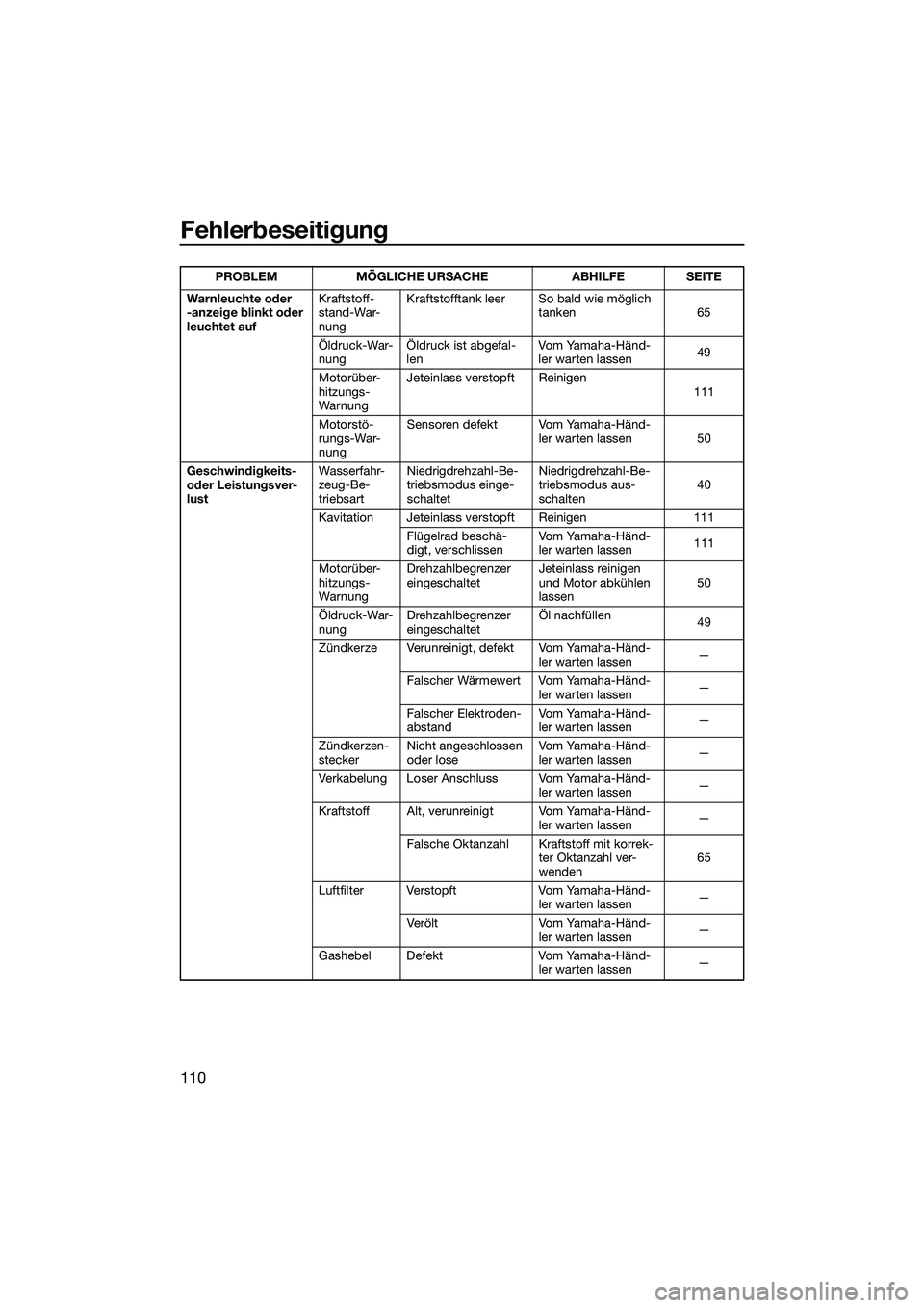 YAMAHA FX SVHO 2015 Betriebsanleitungen (in German) Fehlerbeseitigung
110
Warnleuchte oder
-anzeige blinkt oder
leuchtet aufKraftstoff-
stand-War-
nungKraftstofftank leer So bald wie möglich
tanken 65
Öldruck-War-
nung Öldruck ist abgefal-
len Vo YAMAHA FX SVHO 2015 Betriebsanleitungen (in German) Fehlerbeseitigung
110
Warnleuchte oder
-anzeige blinkt oder
leuchtet aufKraftstoff-
stand-War-
nungKraftstofftank leer So bald wie möglich
tanken 65
Öldruck-War-
nung Öldruck ist abgefal-
len Vo