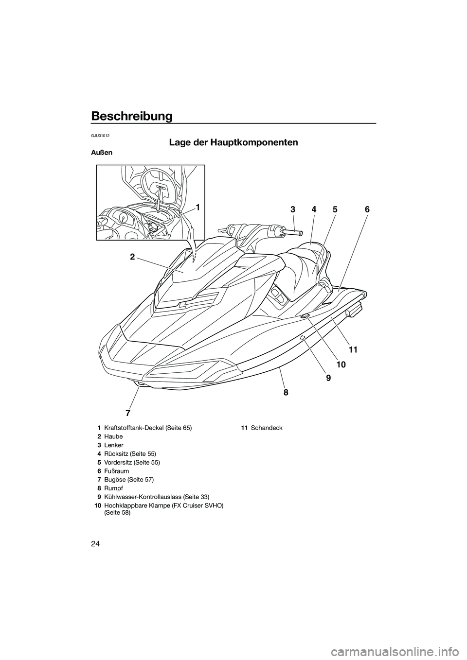 YAMAHA FX SVHO 2015  Betriebsanleitungen (in German) Beschreibung
24
GJU31012
Lage der Hauptkomponenten
Außen
7
8
9
10
11
2
34561
1Kraftstofftank-Deckel (Seite 65)
2 Haube
3 Lenker
4 Rücksitz (Seite 55)
5 Vordersitz (Seite 55)
6 Fußraum
7 Bugöse (Se