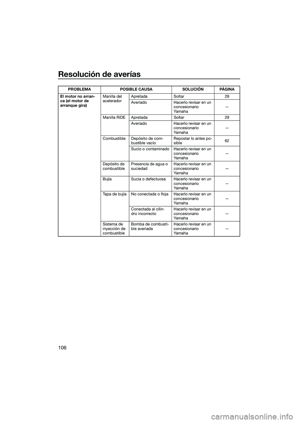 YAMAHA FX SVHO 2015 Manuale de Empleo (in Spanish) Resolución de averías
106
El motor no arran-
ca (el motor de
arranque gira)Manilla del
acelerador
Apretada Soltar 29
Averiado Hacerlo revisar en un
concesionario
Ya m a h a —
Manilla RiDE Apre YAMAHA FX SVHO 2015 Manuale de Empleo (in Spanish) Resolución de averías
106
El motor no arran-
ca (el motor de
arranque gira)Manilla del
acelerador
Apretada Soltar 29
Averiado Hacerlo revisar en un
concesionario
Ya m a h a —
Manilla RiDE Apre