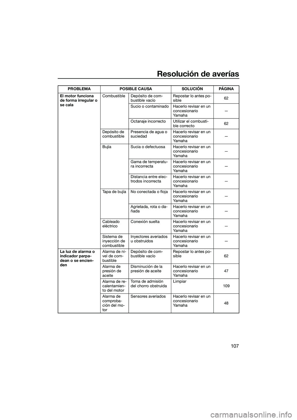 YAMAHA FX SVHO 2015 Manuale de Empleo (in Spanish) Resolución de averías
107
El motor funciona
de forma irregular o
se calaCombustible Depósito de com-
bustible vacío Repostar lo antes po-
sible
62
Sucio o contaminado Hacerlo revisar en un conc YAMAHA FX SVHO 2015 Manuale de Empleo (in Spanish) Resolución de averías
107
El motor funciona
de forma irregular o
se calaCombustible Depósito de com-
bustible vacío Repostar lo antes po-
sible
62
Sucio o contaminado Hacerlo revisar en un conc