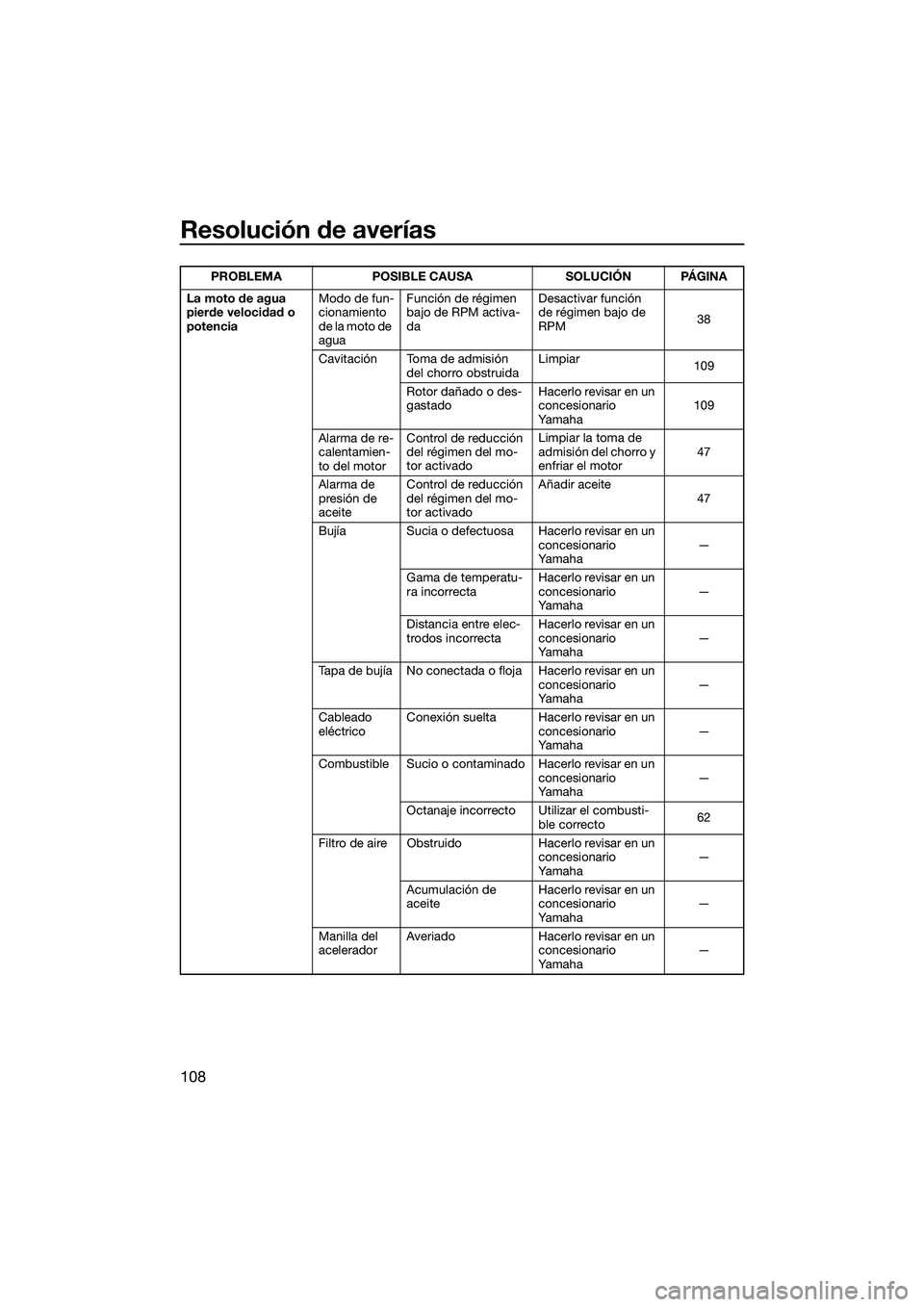 YAMAHA FX SVHO 2015 Manuale de Empleo (in Spanish) Resolución de averías
108
La moto de agua
pierde velocidad o
potenciaModo de fun-
cionamiento
d e l a m o t o d e
aguaFunción de régimen
bajo de RPM activa-
da
Desactivar función
de ré YAMAHA FX SVHO 2015 Manuale de Empleo (in Spanish) Resolución de averías
108
La moto de agua
pierde velocidad o
potenciaModo de fun-
cionamiento
d e l a m o t o d e
aguaFunción de régimen
bajo de RPM activa-
da
Desactivar función
de ré