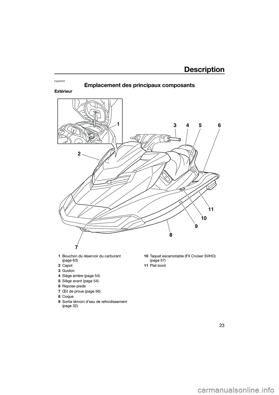 YAMAHA FX SVHO 2015 Notices Demploi (in French) Description
23
FJU31012
Emplacement des principaux composants
Extérieur
7
8
9
10
11
2
34561
1Bouchon du réservoir du carburant
(page 63)
2 Capot
3 Guidon
4 Siège arrière (page 54)
5 Siège avant YAMAHA FX SVHO 2015 Notices Demploi (in French) Description
23
FJU31012
Emplacement des principaux composants
Extérieur
7
8
9
10
11
2
34561
1Bouchon du réservoir du carburant
(page 63)
2 Capot
3 Guidon
4 Siège arrière (page 54)
5 Siège avant