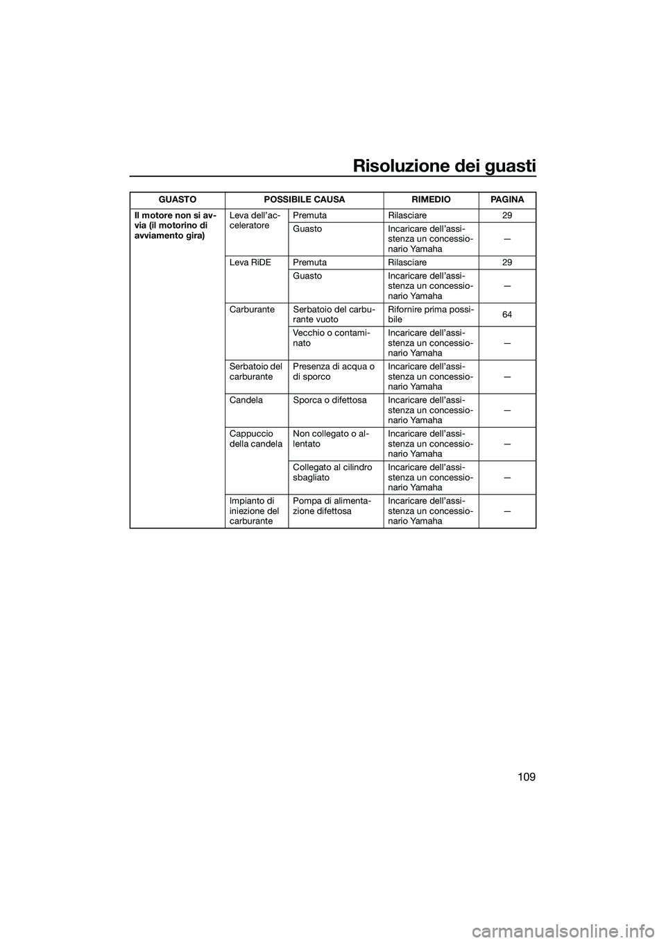 YAMAHA FX SVHO 2015 Manuale duso (in Italian) Risoluzione dei guasti
109
Il motore non si av-
via (il motorino di
avviamento gira)Leva dell’ac-
celeratore
Premuta Rilasciare 29
Guasto Incaricare dell’assi-
stenza un concessio-
nario Yamaha YAMAHA FX SVHO 2015 Manuale duso (in Italian) Risoluzione dei guasti
109
Il motore non si av-
via (il motorino di
avviamento gira)Leva dell’ac-
celeratore
Premuta Rilasciare 29
Guasto Incaricare dell’assi-
stenza un concessio-
nario Yamaha