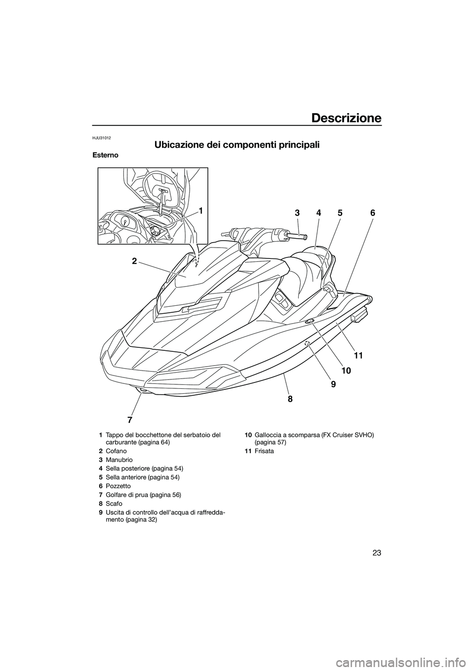 YAMAHA FX SVHO 2015  Manuale duso (in Italian) Descrizione
23
HJU31012
Ubicazione dei componenti principali
Esterno
7
8
9
10
11
2
34561
1Tappo del bocchettone del serbatoio del 
carburante (pagina 64)
2 Cofano
3 Manubrio
4 Sella posteriore (pagina