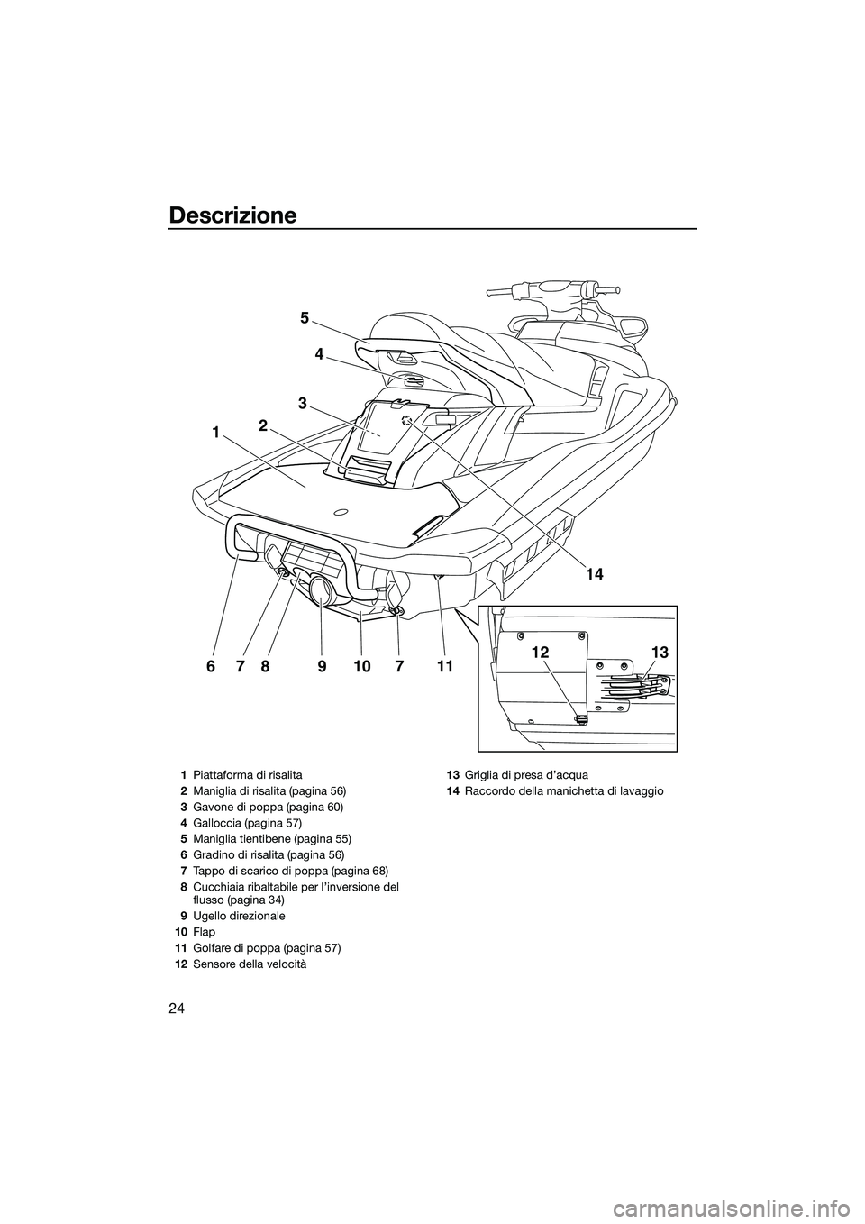 YAMAHA FX SVHO 2015  Manuale duso (in Italian) Descrizione
24
117109876
1
3
2
4
5
14
1312
1Piattaforma di risalita
2 Maniglia di risalita (pagina 56)
3 Gavone di poppa (pagina 60)
4 Galloccia (pagina 57)
5 Maniglia tientibene (pagina 55)
6 Gradino