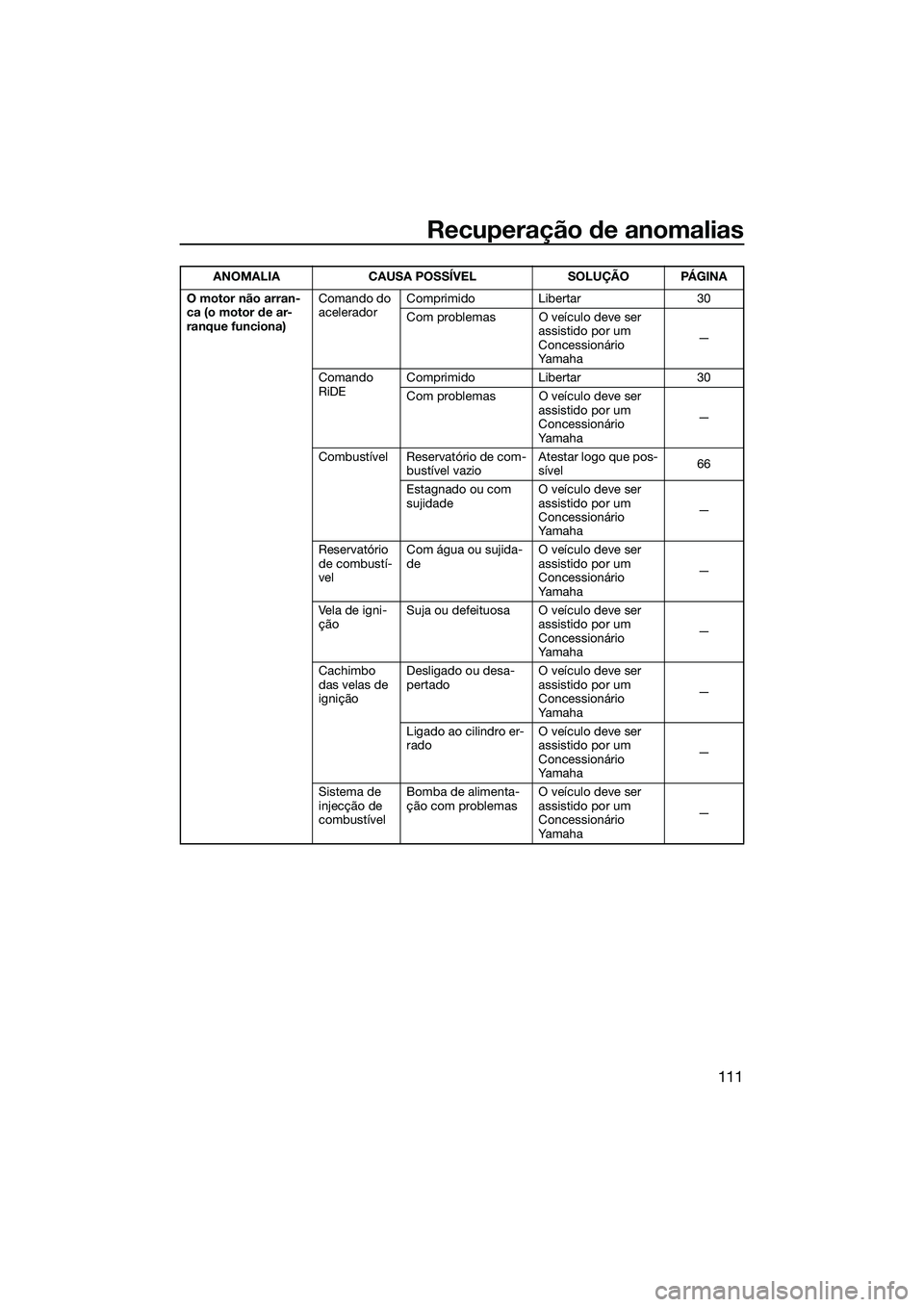 YAMAHA FX SVHO 2015 Manual de utilização (in Portuguese) Recuperação de anomalias
111
O motor não arran-
ca (o motor de ar-
ranque funciona)Comando do
acelerador
Comprimido Libertar 30
Com problemas O veículo deve ser
assistido por um
Concessionário YAMAHA FX SVHO 2015 Manual de utilização (in Portuguese) Recuperação de anomalias
111
O motor não arran-
ca (o motor de ar-
ranque funciona)Comando do
acelerador
Comprimido Libertar 30
Com problemas O veículo deve ser
assistido por um
Concessionário