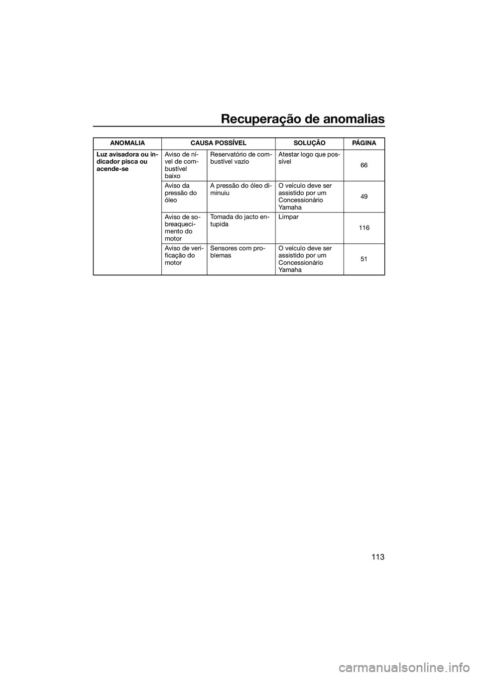 YAMAHA FX SVHO 2015 Manual de utilização (in Portuguese) Recuperação de anomalias
113
Luz avisadora ou in-
dicador pisca ou
acende-seAviso de ní-
vel de com-
bustível
baixoReservatório de com-
bustível vazio
Atestar logo que pos-
sível
66
Aviso da YAMAHA FX SVHO 2015 Manual de utilização (in Portuguese) Recuperação de anomalias
113
Luz avisadora ou in-
dicador pisca ou
acende-seAviso de ní-
vel de com-
bustível
baixoReservatório de com-
bustível vazio
Atestar logo que pos-
sível
66
Aviso da