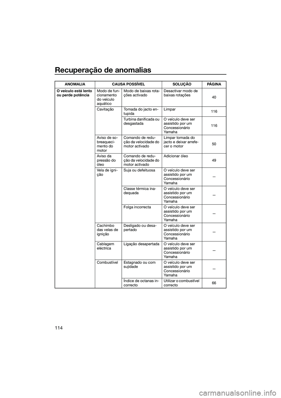 YAMAHA FX SVHO 2015 Manual de utilização (in Portuguese) Recuperação de anomalias
114
O veículo está lento
ou perde potênciaModo de fun-
cionamento
do veículo
aquáticoModo de baixas rota-
ções activado
Desactivar modo de
baixas rotações
40
Ca YAMAHA FX SVHO 2015 Manual de utilização (in Portuguese) Recuperação de anomalias
114
O veículo está lento
ou perde potênciaModo de fun-
cionamento
do veículo
aquáticoModo de baixas rota-
ções activado
Desactivar modo de
baixas rotações
40
Ca
