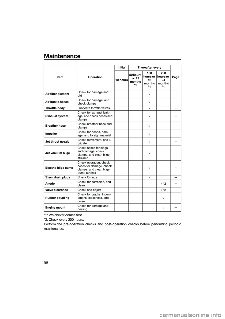 YAMAHA FX SVHO 2014 Owners Manual Maintenance
98
*1: Whichever comes first.
*2: Check every 200 hours.
Perform the pre-operation checks and post-operation checks before performing periodic
maintenance.
Air filter elementCheck for dama YAMAHA FX SVHO 2014 Owners Manual Maintenance
98
*1: Whichever comes first.
*2: Check every 200 hours.
Perform the pre-operation checks and post-operation checks before performing periodic
maintenance.
Air filter elementCheck for dama