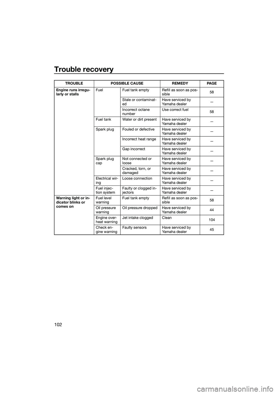 YAMAHA FX SVHO 2014  Owners Manual Trouble recovery
102
Engine runs irregu-
larly or stallsFuel Fuel tank empty Refill as soon as pos-
sible58
Stale or contaminat-
ed Have serviced by 
Yamaha dealer
—
Incorrect octane 
number Use cor